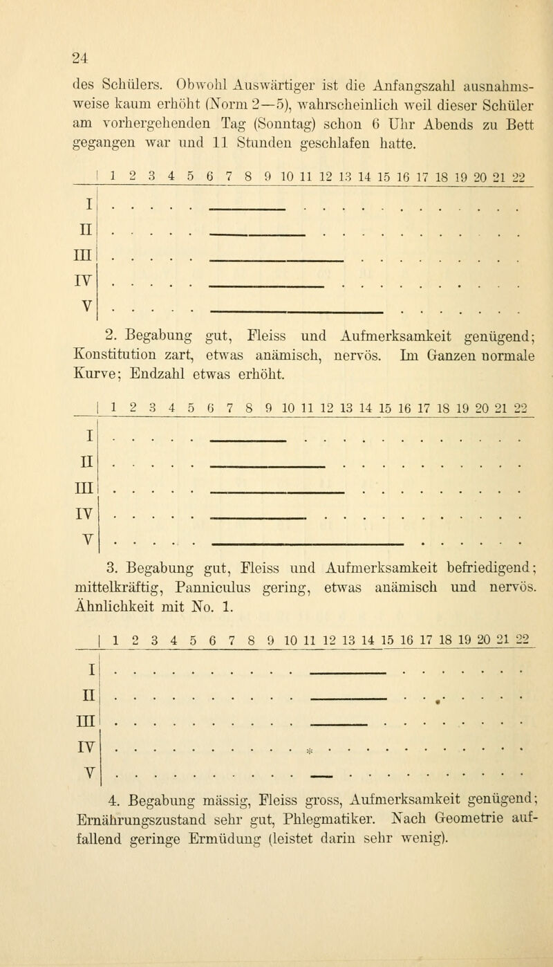 des Schülers. Obwohl Auswärtiger ist die Anfangszahl ausnahms- weise kaum erhöht (Norm 2—5), wahrscheinlich weil dieser Schüler am vorhergehenden Tag (Sonntag) schon 6 Uhr Abends zu Bett gegangen war und 11 Stunden geschlafen hatte. 1 1 2 3 4 5 6 7 8 9 10 11 12 13 14 15 16 17 18 19 20 21 22 I II in IV V 2. Begabung gut, Fleiss und Aufmerksamkeit genügend; Konstitution zart, etwas anämisch, nervös. Im Ganzen normale Kurve; Endzahl etwas erhöht. I 1 2 3 4 5 G 7 8 9 10 11 12 18 14 15 16 17 18 19 20 21 22 I II III IV V 3, Begabung gut, Fleiss und Aufmerksamkeit befriedigend; mittelkräftig, Panniculus gering, etwas anämisch und nervös. Ähnlichkeit mit No. 1. I 1 2 3 4 5 6 7 8 9 10 11 12 13 14 15 16 17 18 19 20 21 22 n ni IV V 4. Begabung massig, Fleiss gross, Aufmerksamkeit genügend; Ernährungszustand sehr gut, Phlegmatiker. Nach Geometrie auf- fallend geringe Ermüdung (leistet darin sehr wenig).