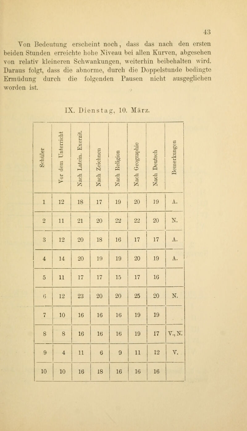 Yon Bedeutung erscheint noch, dass das nach den ersten beiden Stunden erreichte liohe Niveau bei allen Kurven, abgesehen von relativ kleineren Schwankungen, weiterhin beibehalten wird. Daraus folgt, dass die abnorme, durch die Doppelstunde bedingte Ermüdung durch die folgenden Pausen nicht ausgeglichen worden ist. IX. Dienstag, 10. März. 1 'S '3 S a ;<j o Sl -2 W 3 tc <D a a ^Lt .a 3 P a a o «3 ^ bD o ^ ü o ö ® OQ T* rt o 1) a r-^ Nl W O p o ^ ,a -a ^ -1 ja CQ o o ü > c3 c5 rt !z; !z; iz; ^ !z; 1 12 18 17 19 20 19 A. 2 11 21 20 22 22 20 N. 3 12 20 18 16 17 17 A. 4 14 20 10 19 20 19 A. 5 11 17 17 15 17 16 6 12 23 20 20 25 20 N. 7 10 16 16 16 19 19 8 8 16 16 16 19 17 V.,N. 9 1 4 11 6 9 11 12 V. 10 10 16 18 16 16 16