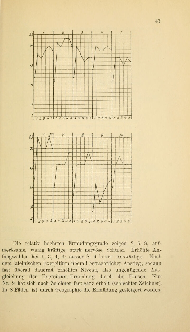 »- f 2 5 f /> H- 2fl y^ -. t -j\^Z\ 7 X p r ■ %t -S ^-^-,4 ^ - ^y 1 - - Xj^ ^f'-i 1 Tit f X J I _ I : - t -i -C t ^I t - . 1 t f t - t i 1 ^ 0 - ^ 2 5 V Si i 2 3 </ g]/ 2 3^S'25'J^'^2Bvs ., 6 /^ T ] S 9 fO \ l\ 1 \ 71 1 L 20 J~/4 Jl_^ / \i\ T -.i 7 Z5 Ä^- ^ZL ZiJ iL /q -. ^iT 1 , - ^^. qi rr irit: ih f r ^ r^ r 1 7 1^^ .1 X t 4^ /£ /^ t ± i- 7 t 41 I LIZ ± L h44 W/ t^ Jl / t -i- i i h 9 i„;  ^Jj5y^y53'y.-ry254'^jy25'!/^ i 2% 'J s Die relatiy höchsten Ermüduugsgrade zeigen 2, 6, 8, auf- merksame, wenig kräftige, stark nervöse Schüler. Erhöhte An- fangszahlen bei 1, 3, 4, 6; ausser S. 6 lauter Auswärtige. Nach dem lateinischen Exercitium überall beträchtlicher Anstieg; sodann fast überall dauernd erhöhtes Niveau, also ungenügende Aus- gleichung der Exercitium-Ermüdung dui'ch die Pausen. Nur Nr. 9 hat sich nach Zeichnen fast ganz erholt (schlechter Zeichner). In 8 Fällen ist durch Geographie die Ermüdung gesteigert worden.
