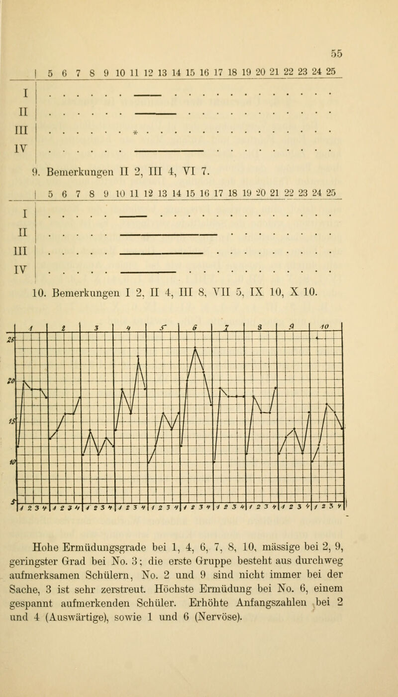 5 6 7 8 9 10 11 12 13 14 15 16 17 18 19 20 21 22 23 24 25 I II III IV 9. Bemerkimgen II 2, III 4, VI 7. 5 6 7 8 9 10 11 12 13 14 15 16 17 18 19 '20 21 22 23 24 25 I II III IV 10. Bemerkungen I 2, II 4, III S, VII 5, IX 10, X 10. i il5 4f S- ff 7 $ ^ 10 '~ . ~T~ ]i- i\ V n - 2S Jl ^ t- 4^ j^ ^ii V - ^ ^ ^ ^vt 44 \ —4^ l 2 4\ U i V I i ^t 7^ i:^^ - 34 -. -h\ iU 2 t 4\7t 4t H 4 -i K t ' t tStt 1 7 4^ 7 7-^ t 7 ^V I t 7 7_ _/v_7 f L :il75 ^ t t f 7 1:7: z:^/ ^ - t ^ Xj //? ^ - ^ f \_ — ^ 2 3 V 4 2 3t 4 i 3 H 4 £ 3 t iZ'ifteJt ■tS3'i12'3>t42i^ia'!>t Hohe Ermüdungsgrade bei 1, 4, 6, 7, 8, 10, massige bei 2, 9, geringster Grad bei No. 3; die erste Gruppe besteht aus durchweg aufmerksamen Schülern, No. 2 und 9 sind nicht immer bei der Sache, 3 ist sehr zerstreut. Höchste Ermüdung bei No. 6, einem gespannt aufmerkenden Schüler. Erhöhte Anfangszahlen bei 2 und 4 (Auswärtige), sowie 1 und 6 (Nervöse).