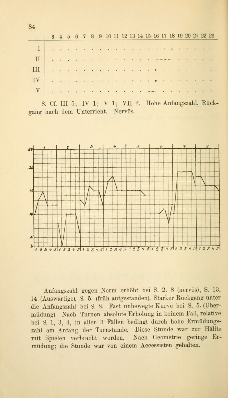 3 4 5 6 7 8 9 10 11 12 13 14 15 16 17 18 19 20 21 22 23 I n m IV V 8. Cf. lU 5; IV 1; VI; VII 2. Hohe Anfangszahl, Kück- gang nach dem Unterricht. Nervös. 4 2 5 H 1 s 6 .1 1. 8 ! *» ;i i i 1 i : \ j 1 1 ~ ' ! ■ ~~ 1 ' it i _ - j \ / \ 1 1 \ \ \ \ \ ii \\ 7' \ \ ^ / /l \ \ 1 t\ ~ \ \ \ -; '\/! \ / ' 1 1 Ht / i A / - \ l 1 ' V' \ ' - - \ / \ \ 1 1 * \\\ ] \\ 1 5 V 1 1 1 t 1 1 t 2 h f s 1 2 5 V S 1 2 .3 V S 1 2 3 f S / o 3 V s / 2 3 ■V s / 2 Z V S 1 o 3 '/ §^\ Anfangszahl gegen Norm erhöht bei S. 2, 8 (nervös), S. 13, 14 (Auswärtige), S. 5. (früh aufgestanden). Starker Rückgang unter die Anfangszahl bei S. 8. Fast unbewegte Kurve bei S. 5. (Über- müdung). Nach Turnen absolute Erholung in keinem FaU, relative bei S. 1, 3, 4, in allen 3 FäUen bedingt durch hohe Ermüdungs- zahl am Anfang der Turnstunde. Diese Stunde war zur Hälfte mit Spielen verbracht worden. Nach Geometrie geringe Er- müdung; die Stunde war von einem Accessisten gehalten.