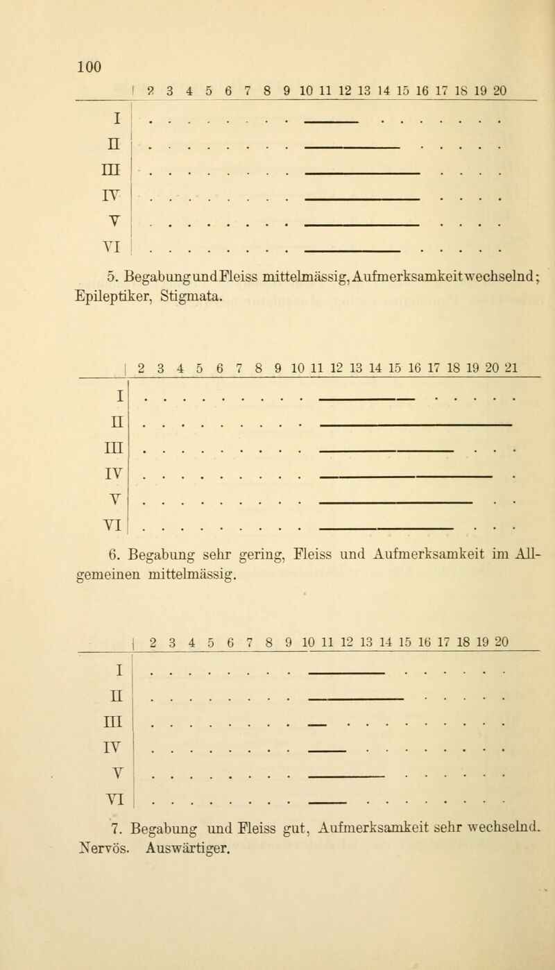 S 3 4 5 6 7 8 9 10 11 12 13 14 15 16 17 18 19 20 I n m lY Y VI 5. BegabungundFleiss mittelmässig, Aufmerksamkeit wechselnd; Epileptiker, Stigmata. 2 3 4 5 6 7 8 9 10 11 12 13 14 15 16 17 18 19 20 21 I n in IV V VI 6. Begabung sehr gering, Fleiss und Aufmerksamkeit im All- gemeinen mittelmässig. 2 3 4 5 6 7 8 9 10 11 12 13 14 15 16 17 18 19 20 I n in IV V VI 7. Begabung und Fleiss gut, Aufmerksamkeit sehr wechselnd. Nervös. Auswärtiger.