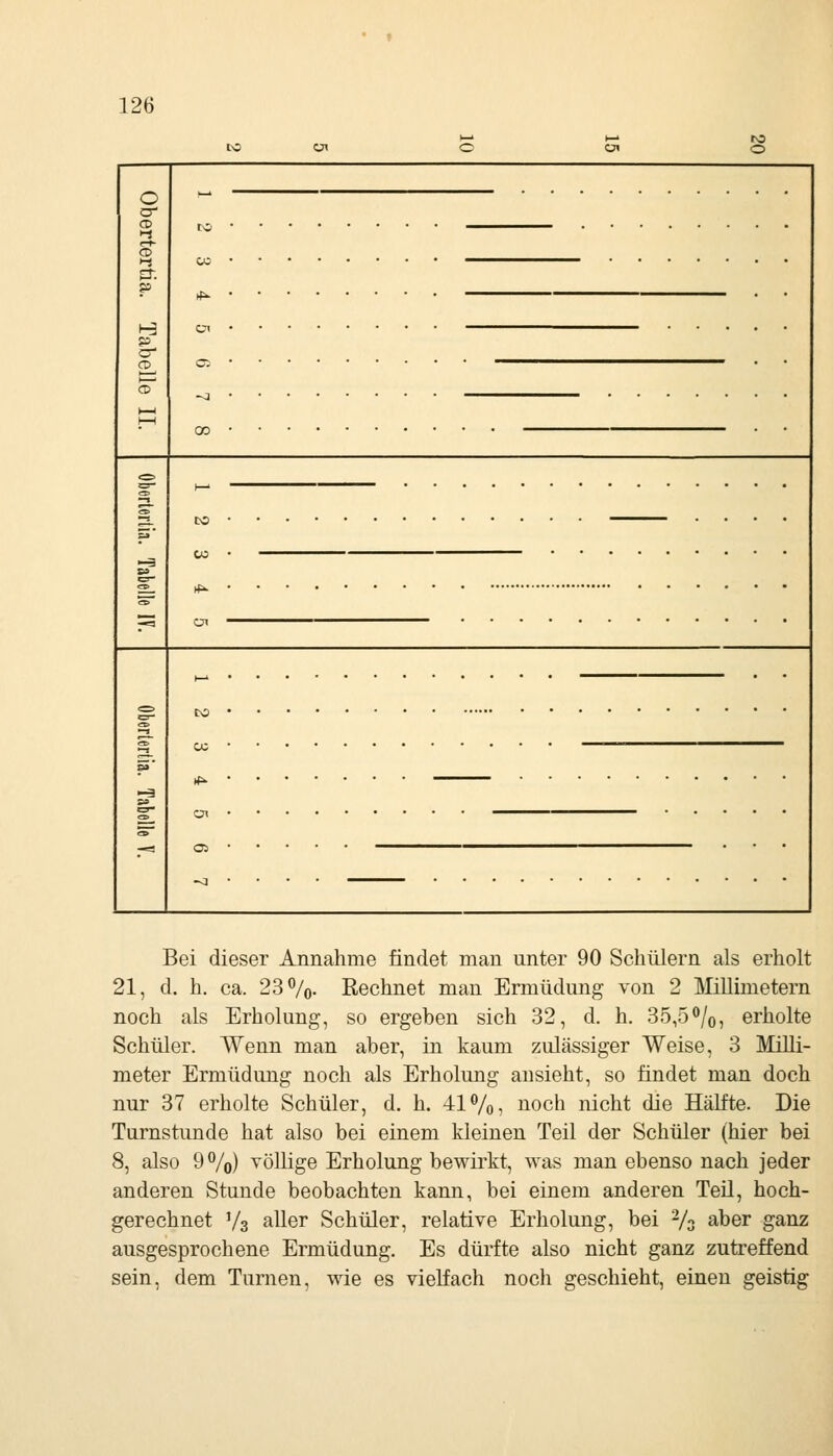 IC Ui o Ol o o CD >S r^ >-t F er o cT t—1 C5 C3- to Ol Bei dieser Annahme findet man unter 90 Schülern als erholt 21, d. h. ca. 23%. Rechnet man Ermüdung von 2 Millimetern noch als Erholung, so ergeben sich 32, d. h. 35,5%, erholte Schüler. Wenn man aber, in kaum zulässiger Weise, 3 Milli- meter Ermüdung noch als Erholung ansieht, so findet man doch nur 37 erholte Schüler, d. h. 41%, noch nicht die Hälfte. Die Turnstunde hat also bei einem kleinen Teil der Schüler (hier bei 8, also 9%) völlige Erholung bewirkt, was man ebenso nach jeder anderen Stunde beobachten kann, bei einem anderen Teü, hoch- gerechnet V3 aller Schüler, relative Erholung, bei % aber ganz ausgesprochene Ermüdung. Es dürfte also nicht ganz zutreffend sein, dem Turnen, wie es vielfach noch geschieht, einen geistig