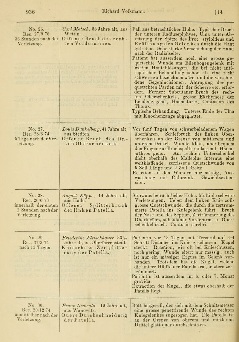 No. 26. Rec. 27 9 TG 36 Stunden nach der Verletzung. Carl Mötsch, 53 Jahre alt, aus Wettin. Offe ner Bruch des rech- ten Vorderarmes. Fall aus beträchtlicher Höhe. Typischer Bruch der unteren Radiusepiphyse, Ülna unter Ab- reissung der Spitze des Proc. styloideus und Eröffnung des Gelenkes durch die Haut getreten. Sehr starke Verschiebung der Hand nach der Radialseite. Patient hat ausserdem noch eine grosse ge- quetschte Wunde am Ellenbogengelenk mit ■weiten Hautablösungen, die bei nicht anti- septischer Behandlung schon als eine recht schwere zu bezeichnen wäre, und die verschie- dene Gegenincisionen, Abtragung der ge- quetschten Partien mit der Scheere etc. erfor- dert. Ferner: Subcutaner Bruch des rech- ten Oberschenkels, grosse Ekchymose der Lendengegend, Haematurie, Contusion des Thorax. Typische Behandlung. Unteres Ende der Ulna mit Knochenzange abgeglättet. No. 27. Rec. 2S 6 74 5 Tage nach der Ver- letzung. Louis DunJcelhercj, 41 Jahre alt, aus Stedten. Offener Bruch des lin- ken Ober sc henk eis. Vor fünf Tagen von schwerbeladenem Wagen überfahren. Schiefbruch des linken Ober- schenkels an der Grenze von mittlerem und unterem Drittel. Wunde klein, aber bequem den Einger zur Bruchspalte einlassend. Haem- arthros genu. Am rechten Unterschenkel dicht oberhalb des Malleolus internus eine weitklaffende, zerrissene Quetschwunde von 5 Zoll Länge und 2 Zoll Breite. Reaction an den Wunden nur massig, Aus- waschung mit Chlorzink. Gewichtsexten- No. 28. Rec. 26 6 73 innerhalb der ersten 2 Stunden nach der Verletzung. August Köpjje, 14 Jahre alt, aus Halle. Offener Splitterbruch der linken Patella. Sturz aus beträchtlicher Höhe. Multiple schwere Verletzungen. Ueber dem linken Knie zoll- grosse Quetschwunde, die durch die zertrüm- merte Patella ins Kniegelenk führt. Bruch der Nase und des Septum, Zertrümmerung des Oberkiefers, subcutaner Vorderarm- u. Ober- schenkelbruch. Contusio cerebri. No. 29. Rec. 31 3 74 nach 13 Tagen. Friederike Fleischhauer, 331/.2 Jahre alt,aus Oberfarrenstedt. Knieschuss Zersplitte- rung der Patella.; Patientin vor 13 Tagen mit Terzerol auf 3-4 Schritt Distance ins Knie geschossen. Kugel steckt. Reaction, wie oft bei Knieschüssen, noch gering, Wunde eitert nur massig, auch ist nur ein massiger Erguss im Gelenk vor- handen. Trotzdem hat die Kugel, welche die untere Hälfte der Patella traf, letztere zer- trümmert. Patientin ist ausserdem im 6. oder 7. Monat gravida. Extraction der Kugel, die etwas oberhalb der Patella liegt. No. 30. Rec. 20 12 74 unmittelbar nach der Verletzung. Franz XemcahJ, 19 Jahre alt, aus Wanowitz. Quere Durchschneidung der Patella. Böttchergesell, der sich mit dem Schnitzmesser eine grosse penetrirende Wunde des rechten Kniegelenkes zugezogen hat. Die Patella ist an der Grenze von oberem und mittlerem Drittel glatt quer durchschnitten.