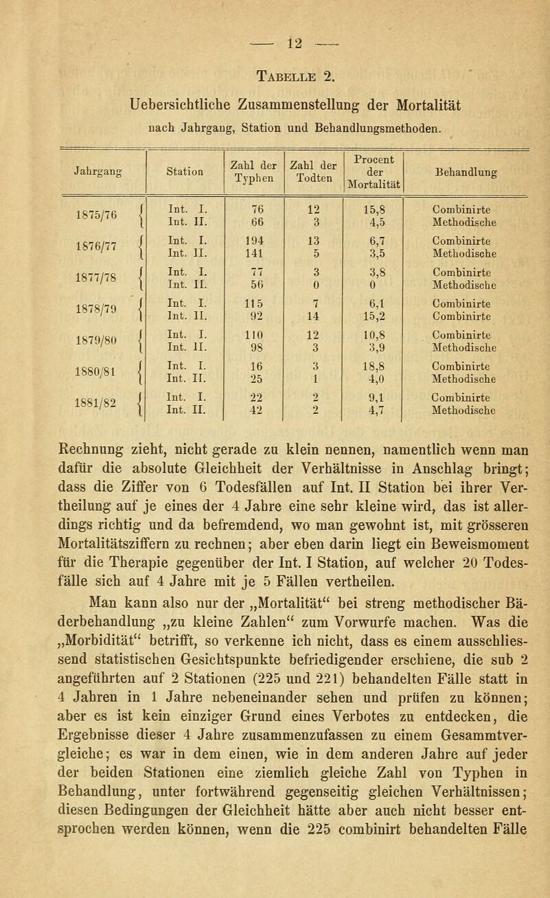 Tabelle 2. Uebersichtliche Zusammenstellung der Mortalität nach Jahrgang, Station und Behandlungsmethoden. Jahrgang Station Zahl der Typhen Zahl der Todten Procent der Mortalität Behandlung 1875/76 I 1876/77 I 1877/78 I 1878/79 I 1879/80 { 1880/81 { 1881/82 I Int. I. Int. II. Int. I. Int. II. Int. I. Int. II. Int. I. Int. II. Int. I. Int. II. Int. I. Int. II. Int. I. Int. II. 76 66 194 141 77 56 115 92 110 98 16 25 22 42 12 3 13 5 3 0 7 14 12 3 3 1 2 9 15,8 4,5 6,7 3,5 3,8 0 6,1 15,2 10,8 3,9 18,8 4,0 9,1 4,7 Comhinirte Methodische Comhinirte Methodische Comhinirte Methodische Comhinirte Comhinirte Comhinirte Methodische Comhinirte Methodische Comhinirte Methodische Rechnung zieht, nicht gerade zu klein nennen, namentlich wenn man dafür die absolute Gleichheit der Verhältnisse in Anschlag bringt; dass die Ziffer von 6 Todesfällen auf Int. II Station bei ihrer Ver- theilung auf je eines der 4 Jahre eine sehr kleine wird, das ist aller- dings richtig und da befremdend, wo man gewohnt ist, mit grösseren Mortalitätsziffern zu rechnen; aber eben darin liegt ein Beweismoment für die Therapie gegenüber der Int. I Station, auf welcher 20 Todes- fälle sich auf 4 Jahre mit je 5 Fällen vertheilen. Man kann also nur der „Mortalität bei streng methodischer Bä- derbehandlung „zu kleine Zahlen zum Vorwurfe machen. Was die „Morbidität betrifft, so verkenne ich nicht, dass es einem ausschlies- send statistischen Gesichtspunkte befriedigender erschiene, die sub 2 angeführten auf 2 Stationen (225 und 221) behandelten Fälle statt in 4 Jahren in 1 Jahre nebeneinander sehen und prüfen zu können; aber es ist kein einziger Grund eines Verbotes zu entdecken, die Ergebnisse dieser 4 Jahre zusammenzufassen zu einem Gesammtver- gleiche; es war in dem einen, wie in dem anderen Jahre auf jeder der beiden Stationen eine ziemlich gleiche Zahl von Typhen in Behandlung, unter fortwährend gegenseitig gleichen Verhältnissen; diesen Bedingungen der Gleichheit hätte aber auch nicht besser ent- sprochen werden können, wenn die 225 combinirt behandelten Fälle