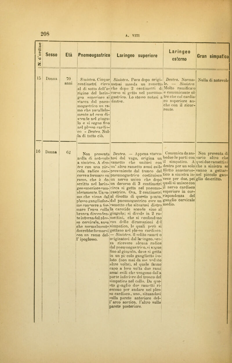 20S VITI Sesso 15 l'orina Età 70 anni 16 Donna 62 Pnemougastrico Laringeo superiore Laringeo oc,„ Gran simpatxo esterno r Sinistra. Cinque centimetri circa al Hi sotto dell'o Sinistra. Poco dopo origi- Destra. Nonna- natosi manda un rametto le. — Sinistra che dopo 2 centimetri di Molto ramificalo ripine del larin-lcoreo si getta nel pneumo-;e comunicante ol- geo superiore sijgast'ieo. Lo stesso notasi a.tre che col cardia- co supcriore an- che con il ricor- stacca dal pneu- moga«trioo un ra- mo che parallela- mente ad esso di- speri le n^l giugu- lo e si segue fino nel plesso cardia- co - Destra. Nul- |la di tutto ciò. destra. ruote. Nulla di notevole Non presenta Destra. — Appena stacca- nulla di notevole tosi dal vago, origina un a sinistra. A des- rametto che unitosi con tra con una pie- un' altro rametto assai esile cola radice con-proveniente dal tronco del correa formare unjpneumogastrieo costituisce ramo, che è de-jun nervo unico che dopo scritto nel larin-;un decorso di 3 centimetri geosunerioreeorn-.circa si getta nel pneumo- pletamente.Unra-Ji-'-astrico. Ora, 2 centimetri mo che viene dal al disotto di questo punto, plesso ean<rliofor-|dal pneumogastrico esce un me concorre a for-,rametto che situatosi dietro mare l'ansa collana carotide scende sino al branca Hiscenden-giugulo; si divide in 2 ra- te internadel nles-mettini, che si confondono ,so cervicale. an«a ^on delle diramazioni dd che normalmente simpatico, le quali però si! 'dovrebbeformarsi gettano nel plesso cardiaco.) con un ramo del- — Sinistra. Il solito carnet o Comunica da ani bedue le parti con Non presenta di vario altro che il simpatico. A queidueramettin destra per un solo che a sinistra se filetto anastorno-|vanno a gettar- tico a sinistra in-inel piccolo gan vece per due, pei glio descritto, quali si uniscecon il nervo cardiaco, superiore in cor- rispondenza dell ganglio cervicale! medio. T ipoglosso. originatoci dal la-ingeo.sen- za ricevere alcuna radice dal pneumogastrico,si sague fino al gingillo, dove si getta in un pi colo ganglietto iso- lato (non mai da me yed ito altre volte), al quale l'anno capo a loro volta due rami assai esili che vengono dalla parte inferiore del tronco del simpatico nel collo. Da que- sto gmglio dm» rametti ri- escono per andare nel ples- so cardiaco, uno, situandosi sulla parete anteriore del- l'arco aortico, l'altro sulla parete posteriore.