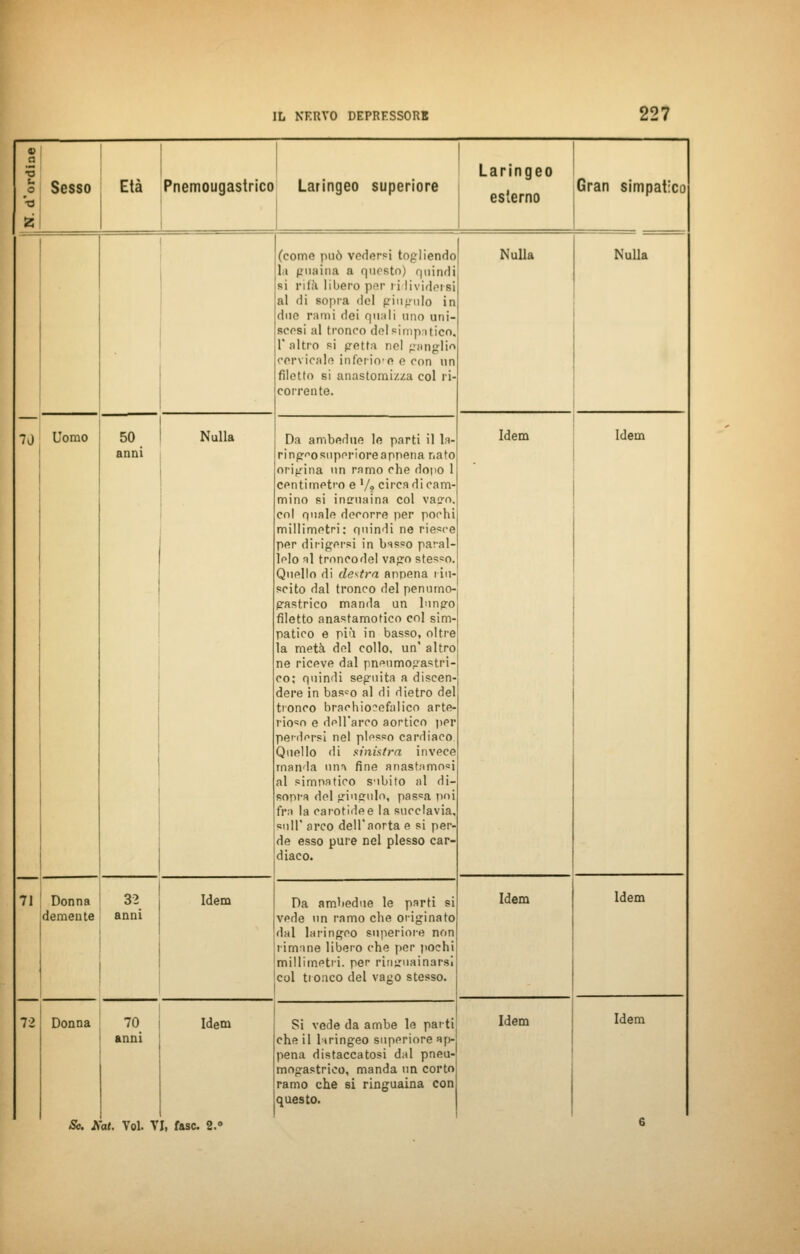Sesso Età Pnemougastrico Laringeo superiore Laringeo esterno Gran simpatico 7J Uomo 50 anni Donna 32 demente anni Nulla Idem anni Idem So. Jfat. Voi. VI, fase. 2.° (come può vedersi togliendo 11 guaina a questo) quindi si rifa lìbero per i i lividersi al di sopra del gingillo in due rami dei quali uno uni- sepsi al tronco del simpatico. l'altro si p-etta nel ganglio cervicale inferiore e con un filetto si anastomizza col ri- corrente. Da ambedue le parti il la- rinprosnperioreappena nato origina un ramo che dopo 1 centimetro e '/, circa di cam- mino si incuaina col vaco, col quale decorre per pochi millimetri: quindi ne riesce per dirigersi in basso paral- lelo al trnneode! vago stesso. Quello di destra appena riu- scito dal tronco del penumo- pastrico manda un lnnp-o filetto anastamotico col sim- patico e più in basso, oltre la metà del collo, un' altro ne riceve dal pneomopastri- co; quindi seguita a diseen dere in bas*o al di dietro del tronco brachio?efalico arte- rioso e dall'arco aortico per perdersi nel plesso cardiaco Quello di sinistra invece manda nn<\ fine anastomosi al simpatico S'ibito al di sopra del «rinculo, passa poi fra la carotidee la succlavia, siili' arco dell'aorta e si per de esso pure nel plesso car diaco. Da ambedue le parti si vede un ramo che originato dal laringeo superiore non rimane libero che per pochi millimetri, per riruriiainarsi col tronco del vago stesso. Si vede da ambe le parti che il laringeo superiore ap- pena distaccatosi dal pneu- mogastrico, manda un corto ramo che si ringuaina con questo. Nulla Nulla Idem Idem Idem Idem