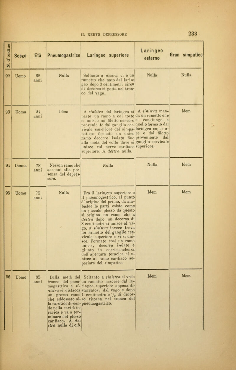 « .2 V o '-tì z Sesso Età Pneumogastrico Laringeo superiore Laringeo Gran simpatico esterno 92 Uomo 68 anni Nulla Soltanto a destra vi ò un rametto che nato dal larin- geo dopo 3 centimetri circa di decorso si getta nel tron- co del vago. Nulla Nulla 93 9i 95 Uomo 91 anni Idem A sinistra dal laringeo si parte un ramo a cui tosto si unisce un filetto nervoso proveniente dal ganglio cer- vicale superiore del simpa- patico; formato un unico ramo decorre isolato fino alla metà del collo dove si unisce col nervo cardiaco supeiiore. A destra nulla. A sinistra man- da un rametto clie si conyiunge a quello formato dal laringeo superio- re e dal filetto proveniente dal ganglio cervicale superiore. Idem Donna 78 anni Nessun ramo che accenni alla pre- senza del depres- sore. Nulla Nulla Idem Uomo 75 anni Nulla Fra il laringeo superiore e il pneumogastrico, al punto d' origine del primo, da am- bedue le parti esiste come un piccolo plesso da questo si origina un ramo che a destra dopo un decorso di 8 centimetri si unisce al va- go, a sinistra invece trova un rametto del ganglio cer- vicale superiore e vi si uni- sce. Formato cosi un ramo unico, decorre isolato e giunto in corrispondenza dell'apertura toracica si u- nisce al ramo cardiaco su- periore del simpatico. Idem Idem mogastrico a si- nistra si distacca un grosso ramo che addossato al- la carotide discen- de nella cavità to- racica e va a ter- minare nel plesso carliaco. A de- stra nulla di ciò. ringeo superiore appena di- staccatosi dal vago e dopo 1 centimetro e '/2 di decor- so ritorna nel tronco del pneumogastrico.