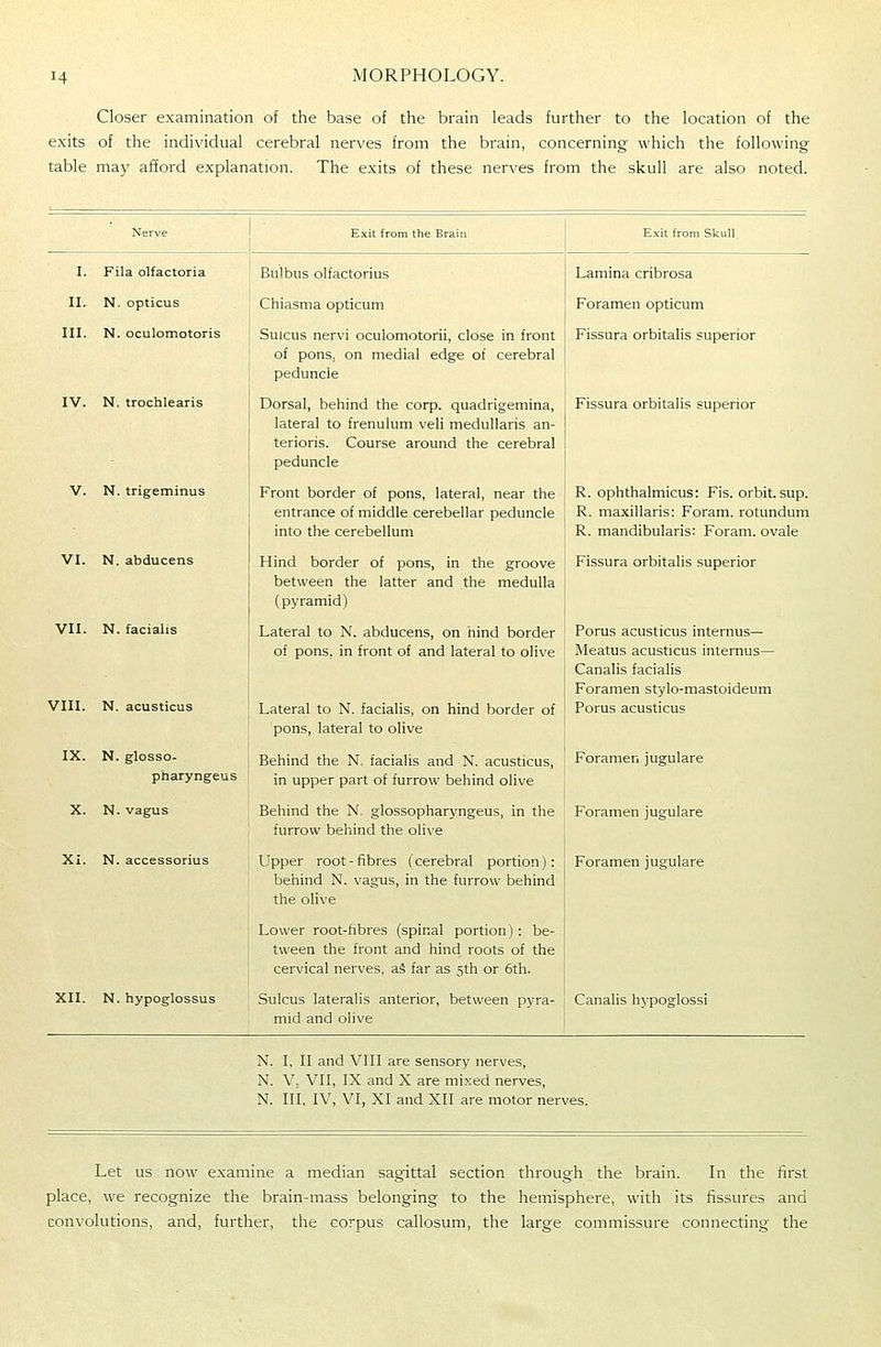 Closer examination of the base of the brain leads further to the location of the exits of the individual cerebral nerves from the brain, concerning which the following table may afford explanation. The exits of these nerves from the skull are also noted. Nerve Exit from the Brain E.xit from Skull. I. Fila olfactoria Bulbus olfactorius Lamina cribrosa II. N. opticus Chiasma opticum Foramen opticum III. N. oculomotoris Sulcus nervi oculomotorii, close in front of pons, on medial edge of cerebral peduncle Fissura orbitalis superior IV. N. trochlearis V. N. trigeminus VI. N. abducens VII. N. facialis VIII. N. acusticus IX. N. glosso- pharyngeus X. N. vagus Xi. N. accessorius XII. N. hypoglossus Dorsal, behind the corp. quadrigemina, lateral to frenulum veil medullaris an- terioris. Course around the cerebral peduncle Front border of pons, lateral, near the entrance of middle cerebellar peduncle into the cerebellum Hind border of pons, in the groove between the latter and the medulla (pyramid) Lateral to N. abducens, on hind border of pons, in front of and lateral to olive Lateral to N. facialis, on hind border of pons, lateral to olive Behind the N. facialis and N. acusticus, in upper part of furrow behind olive Behind the N. glossopharyngeus, in the furrow behind the olive Upper root-fibres (cerebral portion): behind N. vagus, in the furrow behind the olive Lower root-fibres (spinal portion) : be- tween the front and hind roots of the cervical nerves, aS far as 5th or 6th. Sulcus lateralis anterior, between pyra- mid and olive Fissura orbitalis superior R. ophthalmicus: Fis. orbit, sup. R. maxillaris: Foram. rotundum R. mandibularis: Foram. ovale Fissura orbitalis superior Porus acusticus internus— Meatus acusticus internus— Canalis facialis Foramen stylo-mastoideum Porus acusticus Foramen jugulare Foramen jugulare Foramen jugulare Canalis hypoglossi N. I, II and VIII are sensory nerves, N. V, VII, IX and X are mixed nerves, N. Ill, IV, VI, XI and XII are motor nerves. Let us now examine a median sagittal section through the brain. In the first place, we recognize the brain-mass belonging to the hemisphere, with its fissures and convolutions, and, further, the corpus callosum, the large commissure connecting the