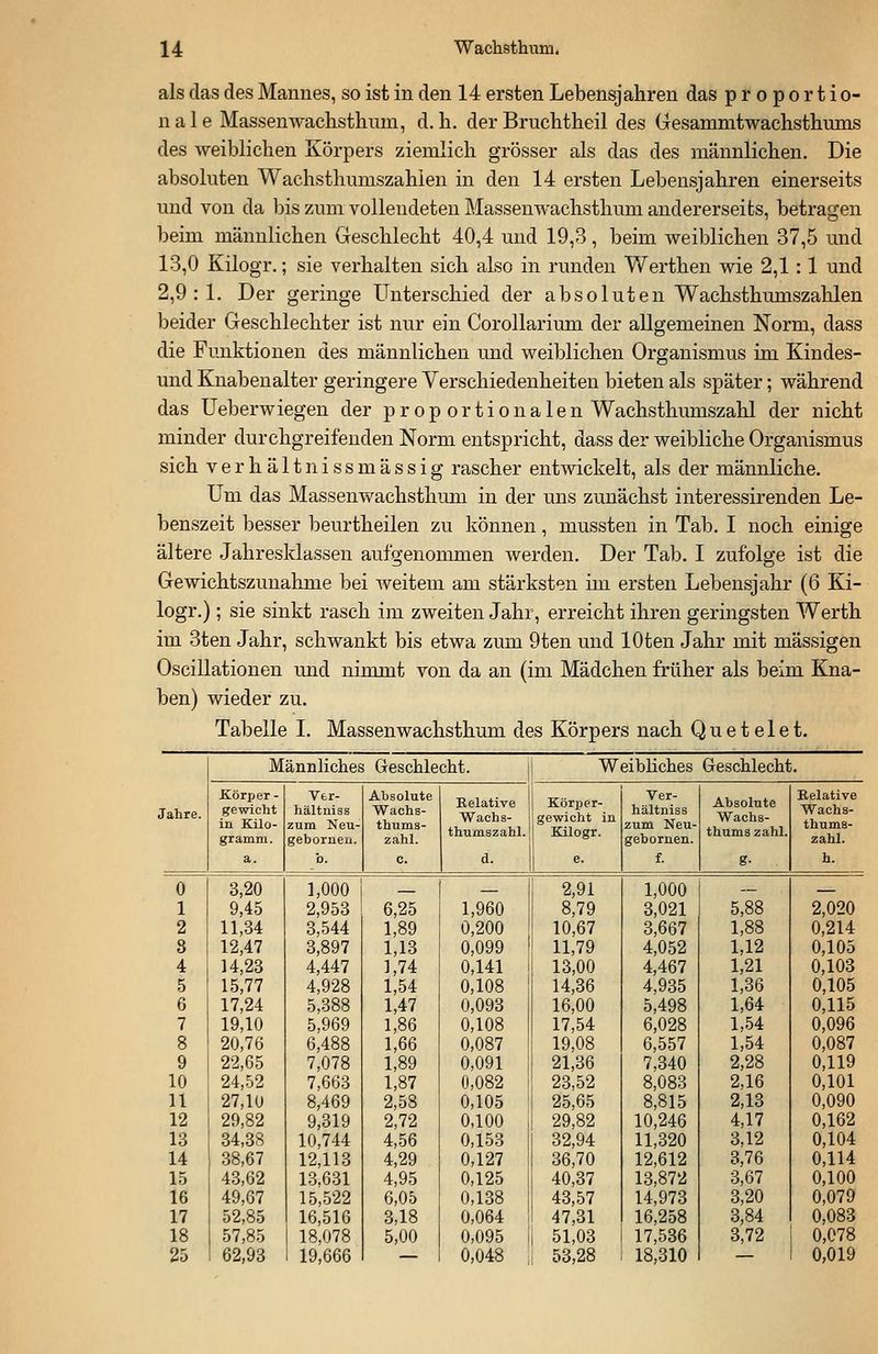 als das des Mannes, so ist in den 14 ersten Lebensjahren das proportio- nale Massenwachsthum, d.h. derBruchtheil des Gesainmtwachsthuins des weiblichen Körpers ziemlich grösser als das des männlichen. Die absoluten Wachsthumszahlen in den 14 ersten Lebensjahren einerseits und von da bis zum vollendeten Massenwachsthum andererseits, betragen beim männlichen Geschlecht 40,4 und 19,3, beim weiblichen 37,5 und 13,0 Kilogr.; sie verhalten sich also in runden Werthen wie 2,1 :1 und 2,9:1. Der geringe Unterschied der absoluten Wachsthumszahlen beider Geschlechter ist nur ein Corollarium der allgemeinen Norm, dass die Funktionen des männlichen und weiblichen Organismus im Kindes- und Knabenalter geringere Verschiedenheiten bieten als später; während das Ueberwiegen der pr op ortionalen Wachsthumszahl der nicht minder durchgreifenden Norm entspricht, dass der weibliche Organismus sich verhältnissmässig rascher entwickelt, als der männliche. Um das Massenwachsthum in der uns zunächst interessirenclen Le- benszeit besser beurtheilen zu können, mussten in Tab. I noch einige ältere Jahresklassen aufgenommen werden. Der Tab. I zufolge ist die Gewichtszunahme bei weitem am stärksten im ersten Lebensjahr (6 Ki- logr.) ; sie sinkt rasch im zweiten Jahr, erreicht ihren geringsten Werth im 3ten Jahr, schwankt bis etwa zum 9ten und lOten Jahr mit massigen Oscillationen und nimmt von da an (im Mädchen früher als beim Kna- ben) wieder zu. Tabelle I. Massenwachsthum des Körpers nach Quetelet. Männliches Geschlecht. Weibliches Geschlecht. Jahre. Körper - gewicht in Kilo- gramm. Ver- hältniss zum Neu- geborneii. Absolute Wachs- thums- zahl. Eelative Wachs- thumszahl. Körper- gewicht in Kilogr. Ver- hältniss zum Neu- gebornen. Absolute Wachs- thumszahl. Relative Wachs- thums- zahl. a. b. c. d. i e' f. g- h. 0 3,20 1,000 — — 2,91 1,000 — — 1 9,45 2,953 6,25 1,960 8,79 3,021 5,88 2,020 2 11,34 3,544 1,89 0,200 10,67 3,667 1,88 0,214 3 12,47 3,897 1,13 0,099 11,79 4,052 1,12 0,105 4 14,23 4,447 1,74 0,141 13,00 4,467 1,21 0,103 5 15,77 4,928 1,54 0,108 14,36 4,935 1,36 0,105 6 17,24 5,388 1,47 0,093 16,00 5,498 1,64 0,115 7 19,10 5,969 1,86 0,108 17,54 6,028 1,54 0,096 8 20,76 6,488 1,66 0,087 19,08 6,557 1,54 0,087 9 22,65 7,078 1,89 0,091 21,36 7,340 2,28 0,119 10 24,52 7,663 1,87 0,082 23,52 8,083 2,16 0,101 11 27,10 8,469 2,58 0,105 25,65 8,815 2,13 0,090 12 29,82 9,319 2,72 0,100 29,82 10,246 4,17 0,162 13 34,38 10,744 4,56 0,153 32,94 11,320 3,12 0,104 14 38,67 12,113 4,29 0,127 36,70 12,612 3,76 0,114 15 43,62 13,631 4,95 0,125 40,37 13,872 3,67 0,100 16 49,67 15,522 6,05 0,138 43,57 14,973 3,20 0,079 17 52,85 16,516 3,18 0,064 47,31 16,258 3,84 0,083 18 57,85 18,078 5,00 0,095 51,03 17,536 3,72 0,078 25 62,93 19,666 — 0,048 53,28 18,310 — 0,019