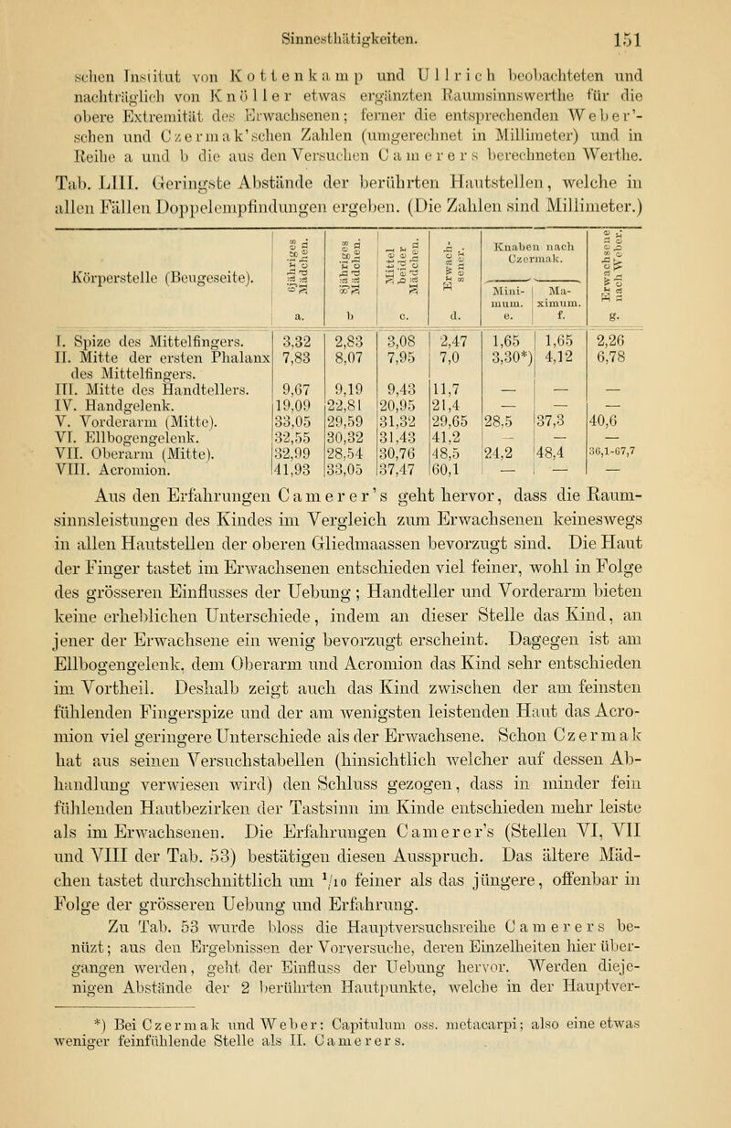 sehen Institut von Kottenkamp und Ullrich beobachteten und nachträglich von Knöller etwas ergänzten Raumsinnswerthe für die obere Extremität des Erwachsenen; ferner die entsprechenden Weber'- schen und Czerinak'sehen Zahlen (umgerechnet in Millimeter) und in Reihe a und b die aus den Versuchen Oamerers berechneten Werthe. Tal». LIII. Geringste Abstände der berührten Hautstellen, welche in allen Fällen Doppelempfindungen ergeben. (Die Zahlen sind Millimeter.) Körperstelle (Beugeseite). b Spize des Mittelfingers. II. Mitte der ersten Phalanx des Mittelfingers. III. Mitte des Handtellers. IV. Handgelenk. V. Vorderarm (Mitte). VI. Ellbogengelenk. VII. Oberarm (Mitte). VIII. Acromion. 3.32 7,83 9.67 19,09 33,05 32,55 32,99 2,83 3,08 8,07 7,95 9,19 9,43 22,81 20,95 29,59 31,32 30,32 31,43 28,54 30,76 33,05 37,47 2,47 7,0 11,7 21,4 29,65 41,2 48,5 60,1 Knaben nach Czernnik. Mini- mum. Ma- ximum, f. 1,65 3,30*) 28,5 24,2 1,65 4,12 37,3 48,4 15 2,26 6,78 40,6 30,1-07,7 Aus den Erfahrungen Camer er's geht hervor, dass die Raum- sinnsleistungen des Kindes im Vergleich zum Erwachsenen keineswegs in allen Hautstellen der oberen Gliedmaassen bevorzugt sind. Die Haut der Finger tastet im Erwachsenen entschieden viel feiner, wohl in Folge des grösseren Einflusses der Uebung; Handteller und Vorderarm bieten keine erheblichen Unterschiede, indem an dieser Stelle das Kind, an jener der Erwachsene ein wenig bevorzugt erscheint. Dagegen ist am Ellbogengelenk, dem Oberarm und Acromion das Kind sehr entschieden im Vortheii. Deshalb zeigt auch das Kind zwischen der am feinsten fühlenden Fingerspize und der am wenigsten leistenden Haut das Acro- mion viel geringere Unterschiede als der Erwachsene. Schon Czermak hat aus seinen Versuchstabellen (hinsichtlich welcher auf dessen Ab- handlung verwiesen wird) den Schluss gezogen, dass in minder fein fühlenden Hautbezirken der Tastsinn im Kinde entschieden mehr leiste als im Erwachsenen. Die Erfahrungen Camerer's (Stellen VI, VII und VIII der Tab. 53) bestätigen diesen Ausspruch. Das ältere Mäd- chen tastet durchschnittlich um V'io feiner als das jüngere, offenbar in Folge der grösseren Uebung und Erfahrung. Zu Tab. 53 wurde bloss die Hauptversuchsreihe Oamerers be- nüzt; aus den Ergebnissen der Vorversuche, deren Einzelheiten hier über- gangen werden, geht der Einfluss der Uebung hervor. Werden dieje- nigen Abstände der 2 berührten Hautpunkte, welche in der Hauptver- *) BeiCzermak und Weber: Capitulum oss. metacarpi; also eine etwas weniger feinfühlende Stelle als IL C a m e r e r s.