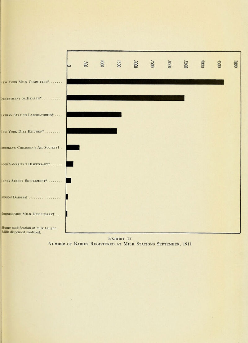 Jew York Milk Committee*. )HP.\RTMEN'T OF.HEALTH* i'athan Strauss Laboratories! ..., Tew York Diet Kitchen* rx. (_N -li. <=> lL/1 C3 c_n <=> o s <=> 8 s g CO s C5 ■ ^^ ^^ - - H .ROOBO-YN' Children's Aid SociETYf •GOD Samaritan DiSPENSARvt lENRY Street Settlement*. ENSON Dairies! loRNiNGsiDE Milk Dispensary!. • • • Home modification of milk taught. Milk dispensed modified. Exhibit 12 Number of Babies Registered at Milk Stations September, 1911