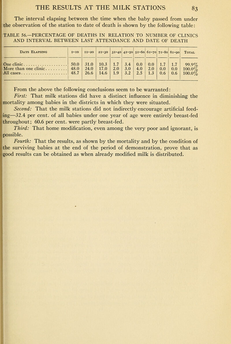 The interval elapsing between the time when the baby passed from under the observation of the station to date of death is shown by the following table: TABLE 56—PERCENTAGE OF DEATHS IN RELATION TO NUMBER OF CLINICS AND INTERVAL BETWEEN LAST ATTENDANCE AND DATE OF DEATH Days Elapsing One clinic , More than one clinic All cases I-IO 11-20 21-30 31-40 41-S0 si-60 61-70 71-80 81-90 50.0 3L0 10.3 1.7 3.4 0.0 0.0 1.7 1.7 48.0 24.0 17.0 2.0 3.0 4.0 2.0 0.0 0.0 48.7 26.6 14.6 1.9 3.2 2.5 1.3 0.6 0.6 Total 99.9% 100.0% 100.0% From the above the following conclusions seem to be warranted: First: That milk stations did have a distinct influence in diminishing the mortality among babies in the districts in which they were situated. Second: That the milk stations did not indirectly encourage artificial feed- ing—32.4 per cent, of all babies under one year of age were entirely breast-fed throughout; 60.6 per cent, were partly breast-fed. Third: That home modification, even among the very poor and ignorant, is possible. Fourth: That the results, as shown by the mortality and by the condition of the surviving babies at the end of the period of demonstration, prove that as good results can be obtained as when already modified milk is distributed.