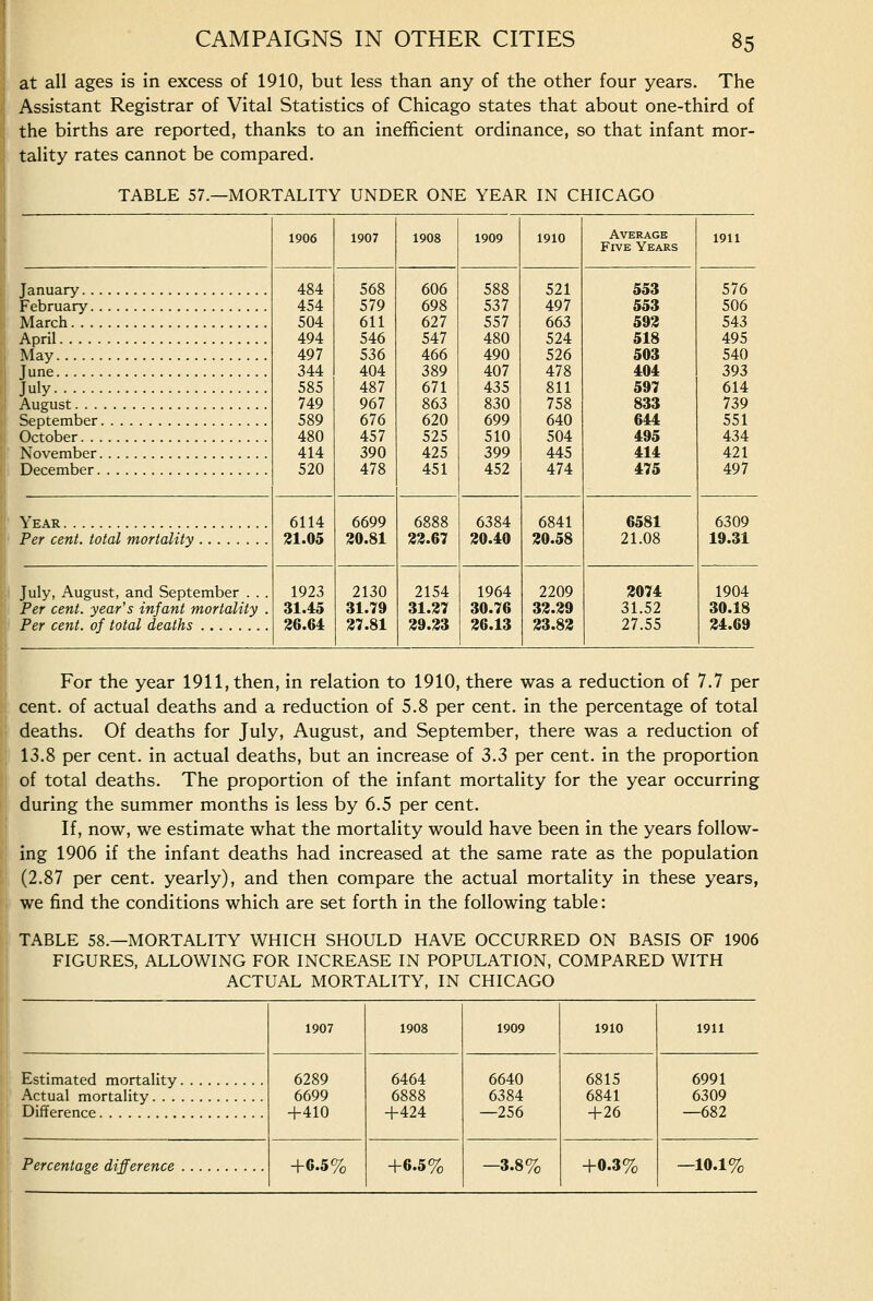 at all ages is in excess of 1910, but less than any of the other four years. The Assistant Registrar of Vital Statistics of Chicago states that about one-third of the births are reported, thanks to an inefficient ordinance, so that infant mor- tality rates cannot be compared. TABLE 57.—MORTALITY UNDER ONE YEAR IN CHICAGO January February March April May June July August September October November December Year Per cent, total mortality July, August, and September . . Per cent, year's infant mortality Per cent, of total deaths 1906 1907 1908 1909 1910 484 568 606 588 521 454 579 698 537 497 504 611 627 557 663 494 546 547 480 524 497 536 466 490 526 344 404 389 407 478 585 487 671 435 811 749 967 863 830 758 589 676 620 699 640 480 457 525 510 504 414 390 425 399 445 520 478 451 452 474 6114 6699 6888 6384 6841 21.05 20.81 22.67 20.40 20.58 1923 2130 2154 1964 2209 31.45 31.79 31.27 30.76 32.29 26.64 27.81 29.23 26.13 23.82 Average FrvE Years 553 553 592 518 503 404 597 833 644 495 414 475 6581 21.08 2074 31.52 27.55 1911 576 506 543 495 540 393 614 739 551 434 421 497 6309 19.31 1904 30.18 24.69 For the year 1911, then, in relation to 1910, there was a reduction of 7.7 per cent, of actual deaths and a reduction of 5.8 per cent, in the percentage of total deaths. Of deaths for July, August, and September, there was a reduction of 13.8 per cent, in actual deaths, but an increase of Z.Z per cent, in the proportion of total deaths. The proportion of the infant mortality for the year occurring during the summer months is less by 6.5 per cent. If, now, we estimate what the mortality would have been in the years follow- ing 1906 if the infant deaths had increased at the same rate as the population (2.87 per cent, yearly), and then compare the actual mortality in these years, we find the conditions which are set forth in the following table: TABLE 58.—MORTALITY WHICH SHOULD HAVE OCCURRED ON BASIS OF 1906 FIGURES, ALLOWING FOR INCREASE IN POPULATION, COMPARED WITH ACTUAL MORTALITY, IN CHICAGO 1907 1908 1909 1910 1911 Estimated mortality Actual mortality 6289 6699 +410 6464 6888 +424 6640 6384 —256 6815 6841 +26 6991 6309 Difference —682 Percentage difference +6.5% +6.5% -3.8% +0.3% —10.1%