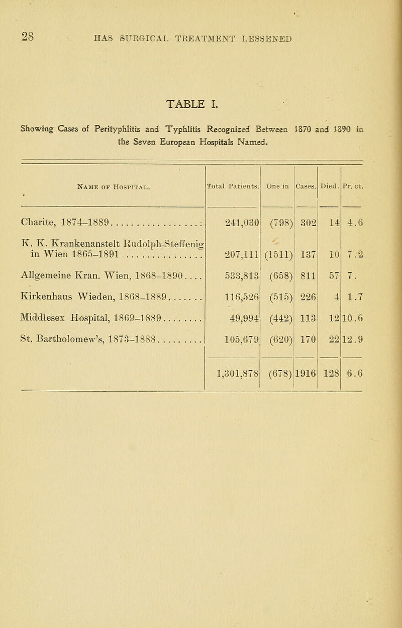 TABLE L Showing Cases of Perityphlitis and Typhlitis Recognized Between 1870 and 1390 in the Seven European Hospitals Named. Name of Hospital. To taV Patients. One in Cases. Died. Pr. ct. Charite, 1874-1889 : 241,030 207,111 533,813 116,526 49,994 105,679 (798) (1511) (658) (515) (442) (620) 302 137 811 226 113 170 14 10 57 4 12 22 128 4 6 K. K. Krankenanstelt Rudolph-Steffenig in Wien 1865-1891 7 P, Allgemeine Kran. Wien, 1868-1890 Kirkenhaus Wieden, 1868-1889 Middlesex Hospital, 1869-1889 St. Bartholomew's, 1873-1888 7. 1.7 10.6 13 9 1,301,878 (678) 1916 6.6