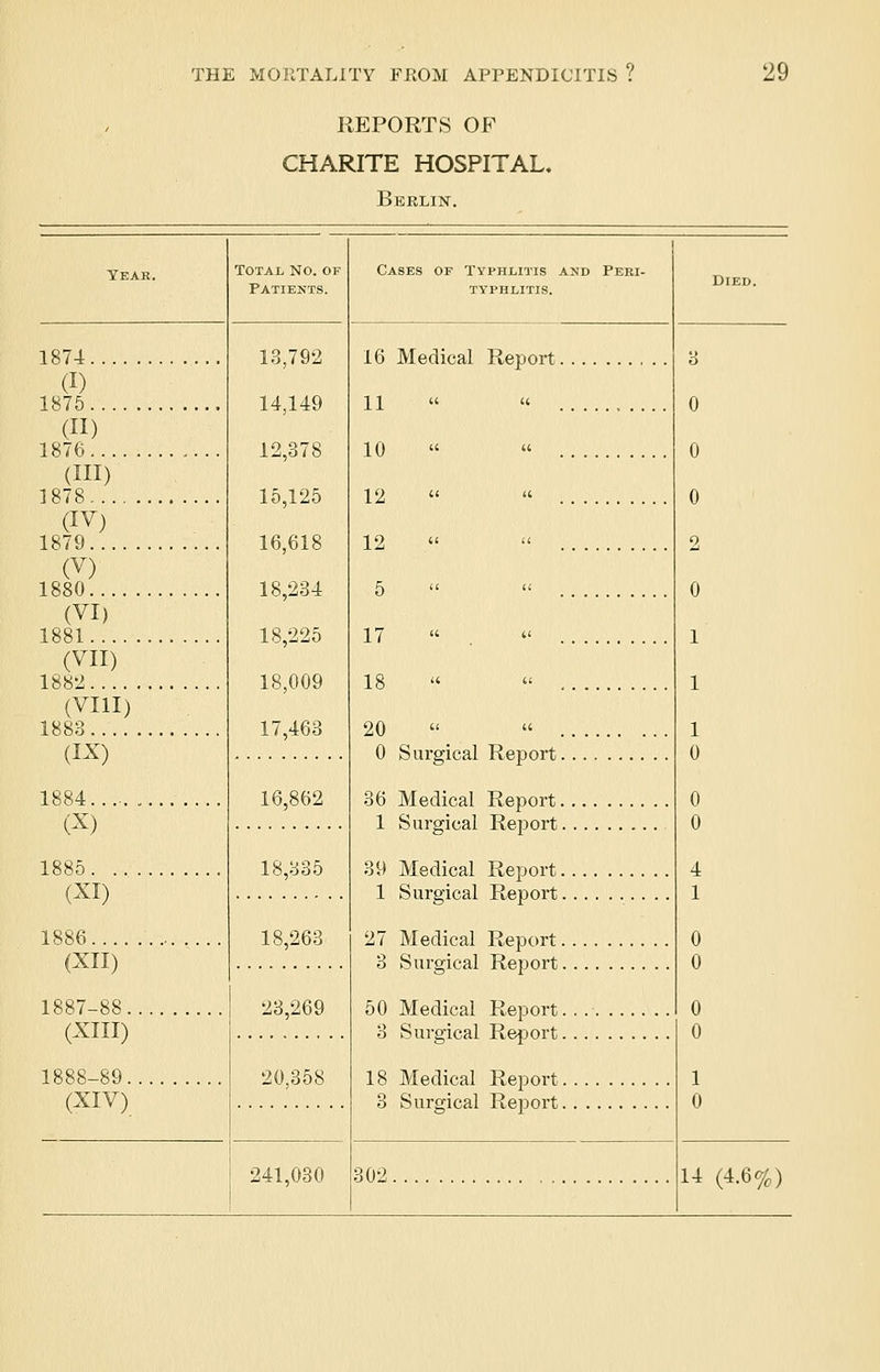 REPORTS OF CHARITE HOSPITAL. Berlin. 1874.... (I) 1875.... (II) 1876.... (Ill) 1878.... (IV) 1879.... (V) 1880.... (VI) 1881.... (VII) 1882.... (VIII) 1883.... (IX) 1884..... (X) 1885. .. (XI) 1886.... (XII) 1887-88. (XIII) 1888-89. (XIV) Total No. of Patients. 13,792 14,149 12,378 15,125 16,618 18,234 18,225 18,009 17,463 16,862 18,335 18,263 23,269 20,358 241,030 Cases of Typhlitis and Peri- typhlitis. 16 Medical Report 11 »  10   12   12 « 5   17   18   20   0 Surgical Report 36 Medical Report 1 Surgical Report 39 Medical Report 1 Surgical Report 27 Medical Report 3 Surgical Report 50 Medical Report 3 Surgical Report 18 Medical Report 3 Surgical Report 302 Died. U (4.6%)