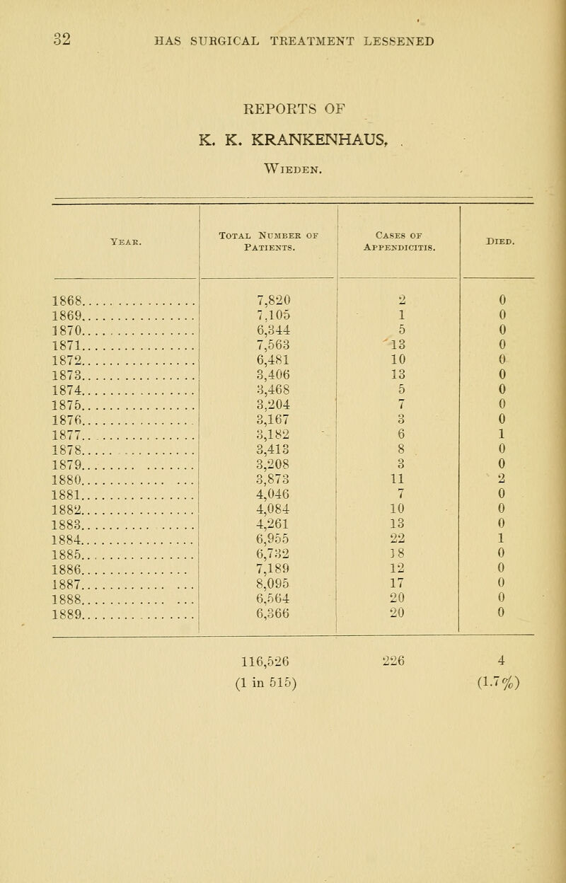 REPORTS OF K. K. KRANKENHAUS, WlEDEN. Yeak. Total Numbek of Patients. Cases of Appendicitis. Died. 1868 7,820 7.105 6,344 7.563 6,481 3,406 3,468 3,204 3,167 3,182 3,413 3,208 3,873 4,046 4,084 4,261 6,955 6,732 7,189 8,095 6,564 6,366 2 1 5 13 10 13 5 7 3 6 8 3 11 7 10 13 22 38 12 17 20 20 0 1869 0 1870 0 1871 0 1872 0 1873 0 1874 0 1875 0 1876 1877 0 1 1878 1879 1880 1881 0 0 2 0 1882 1883 1884 0 0 1 1885 1886 1887 1888 1889 0 0 0 0 0 116,526 (1 in 515) 226 4 (1-7%)