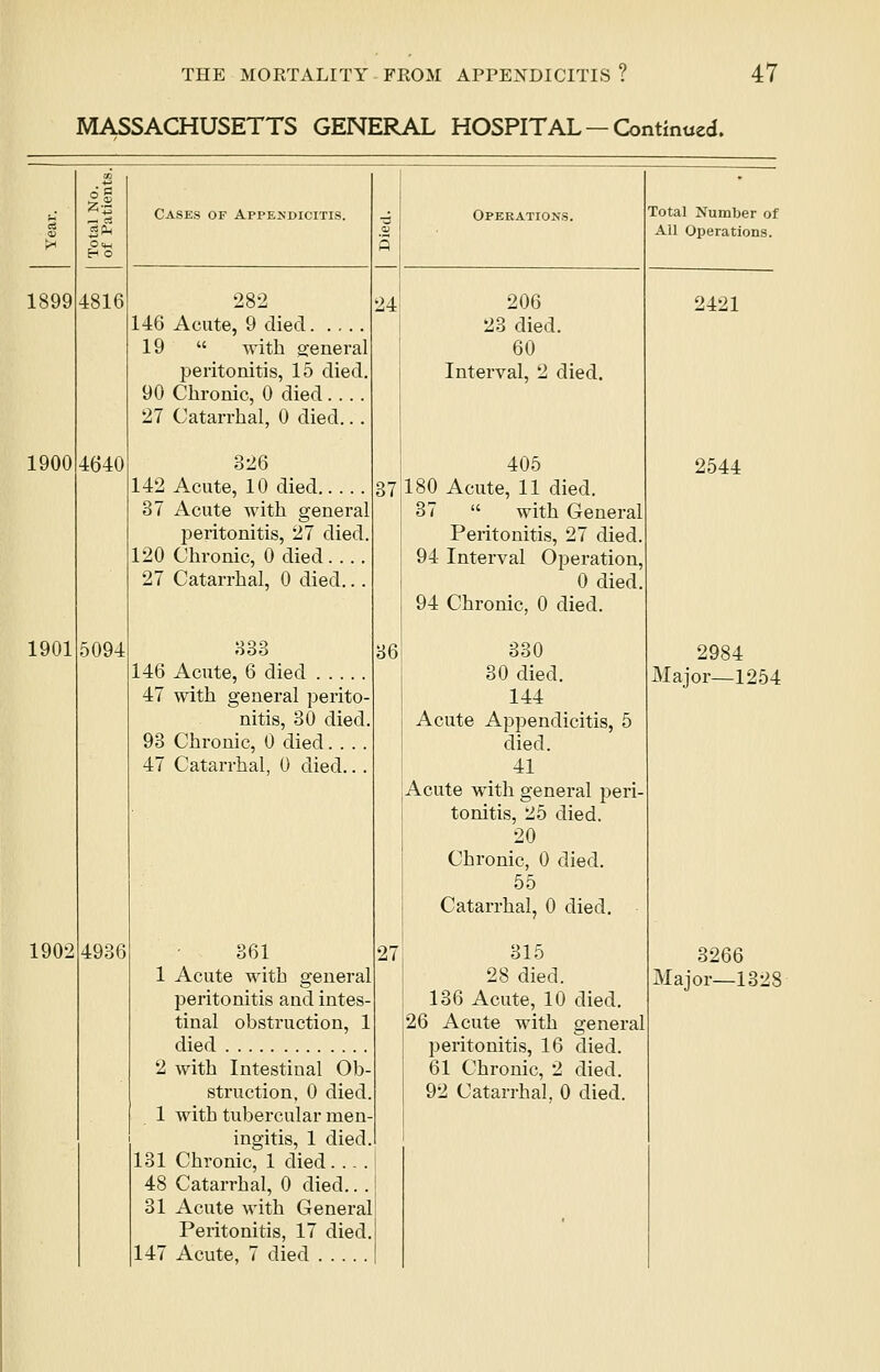 MASSACHUSETTS GENERAL HOSPITAL — Continued. ■- (ft Cases of Appendicitis. •a Operations. Total Number of e3 0) *0h 9 All Operations. PH §■8 4816 3 1899 282 24 206 2421 146 Acute, 9 died 23 died. 19  with general 60 peritonitis, 15 died. Interval, 2 died. 90 Chronic, 0 died.... 27 Catarrhal, 0 died... 1900 4640 326 405 2544 142 Acute, 10 died 37 180 Acute, 11 died. 37 Acute with general 37  with General peritonitis, 27 died. Peritonitis, 27 died. 120 Chronic, 0 died.... 94 Interval Operation, 27 Catarrhal, 0 died... 0 died. 94 Chronic, 0 died. 1901 5094 333 36 330 2984 146 Acute, 6 died 30 died. Major—1254 47 with general perito- 144 nitis, 30 died. Acute Appendicitis, 5 93 Chronic, 0 died.... died. 47 Catarrhal, 0 died... 41 Acute with general peri- tonitis, 25 died. 20 Chronic, 0 died. 55 Catarrhal, 0 died. 1902 4936 361 27 315 3266 1 Acute with general 28 died. Major—1328 peritonitis and intes- 136 Acute, 10 died. tinal obstruction, 1 |26 Acute with general died peritonitis, 16 died. 61 Chronic, 2 died. 2 with Intestinal Ob- struction, 0 died. 92 Catarrhal. 0 died. 1 with tubercular men- ingitis, 1 died. 131 Chronic, 1 died.... 48 Catarrhal, 0 died... 31 Acute with General Peritonitis, 17 died. 147 Acute, 7 died