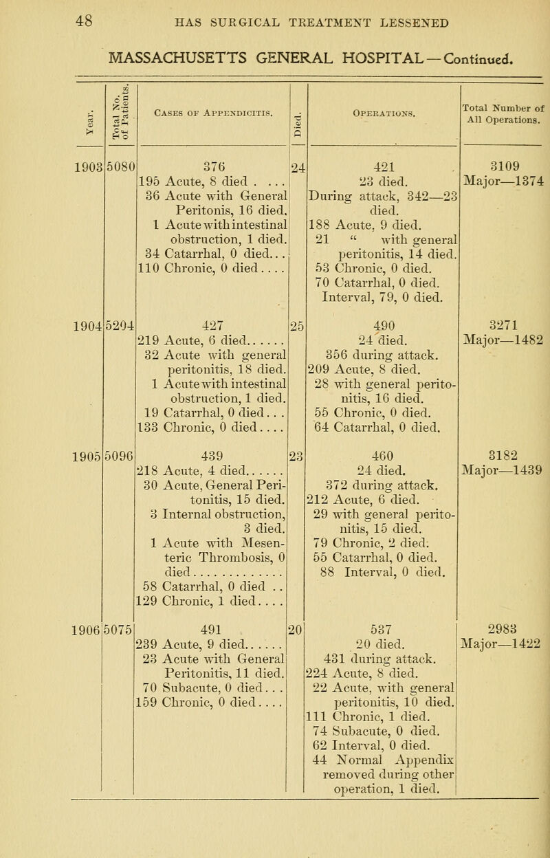 MASSACHUSETTS GENERAL HOSPITAL — Continued. 1903 1904 1905 5080 5204 Cases of Appendicitis. ■ 5096 190615075 376 195 Acute, 8 died . ... 36 Acute with General Peritonis, 16 died. 1 Acute with intestinal obstruction, 1 died. 34 Catarrhal, 0 died... 110 Chronic, Odied.... 427 219 Acute, 6 died.. .. 32 Acute with general peritonitis, 18 died 1 Acute with intestinal obstruction, 1 died 19 Catarrhal, 0 died.. , 133 Chronic, 0 died.... 24 25 439 218 Acute, 4 died.. . . 30 Acute, General Peri- tonitis, 15 died. 8 Internal obstruction, 3 died. 1 Acute with Mesen- teric Thrombosis, 0 died 58 Catarrhal, 0 died .. 129 Chronic, 1 died 491 239 Acute, 9 died 23 Acute with General Peritonitis, 11 died. 70 Subacute, 0 died.. . 159 Chronic, 0 died.... Operations. Total Number of All Operations. 23 20 421 23 died. During attack, 342—23 died. 188 Acute, 9 died. 21  with general peritonitis, 14 died. 53 Chronic, 0 died. 70 Catarrhal, 0 died. Interval, 79, 0 died. 490 24'died. 356 during attack. 209 Acute, 8 died. 28 with general perito- nitis, 16 died. 55 Chronic, 0 died. 64 Catarrhal, 0 died. 460 24 died. 372 during attack. 212 Acute, 6 died. 29 with general perito- nitis, 15 died. 79 Chronic, 2 died. 55 Catarrhal, 0 died. 88 Interval, 0 died 537 20 died. 431 during attack. 224 Acute, 8 died. 22 Acute, with general peritonitis, 10 died. Ill Chronic, 1 died. 74 Subacute, 0 died. 62 Interval, 0 died. 44 Normal Appendix removed during other operation, 1 died. 3109 Major—1374 3271 Major—1482 3182 Major—1439 2988 Major—1422
