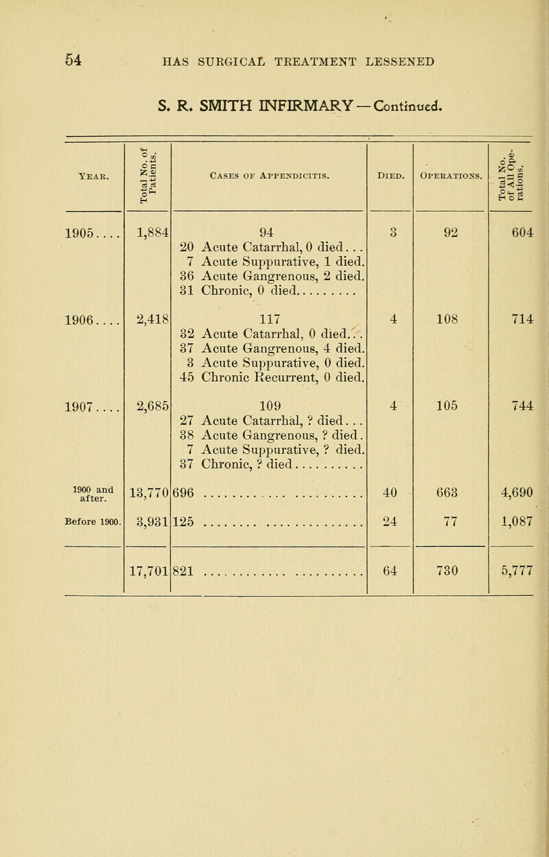 S. R. SMITH INFIRMARY —Continued. Yeak. H Cases of Appendicitis. Died. Opeeations. i —■ — o £<2 S<S2 1905.... 1,884 94 20 Acute Catarrhal, 0 died.. . 7 Acute Suppurative, 1 died. 36 Acute Gangrenous, 2 died. O 92 604 2,418 31 Chronic, 0 died 4 108 1906.... 117 714 32 Acute Catarrhal, 0 died... 37 Acute Gangrenous, 4 died. 3 Acute Suppurative, 0 died. 45 Chronic Recurrent, 0 died. 1907.... 2,685 109 27 Acute Catarrhal, ? died. .. 38 Acute Gangrenous, ? died. 7 Acute Suppurative, ? died. 37 Chronic, ? died 4 105 744 1900 and after. 13,770 696 40 663 4,690 Before 1900. 3,931 125 24 77 1,087 17,701 821 64 730 5,777