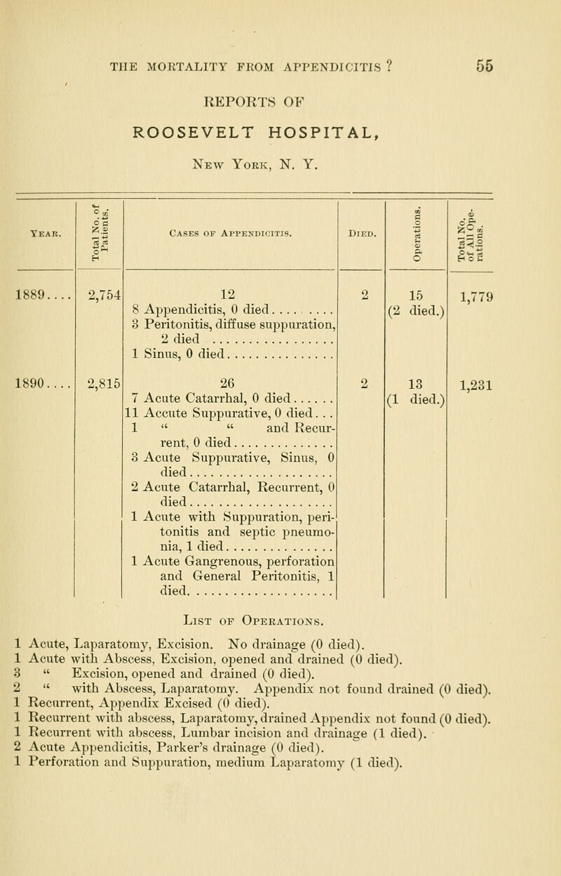 REPORTS OF ROOSEVELT HOSPITAL, New York, N. Y. Tear. °.s pa fee H Cases of Appendicitis. Died. c _o eS o A O H o S 1889.... 2,754 2,815 12 8 Appendicitis, 0 died 3 Peritonitis, diffuse suppuration, 2 died 2 2 15 (2 died.) 13 (1 died.) 1,779 1 Sinus, 0 died 1890.... 26 11 Accute Suppurative, 0 died. . . 1   and Recur- rent, 0 died 1,231 3 Acute Suppurative, Sinus, 0 2 Acute Catarrhal, Recurrent, 0 died 1 Acute with Suppuration, peri- tonitis and septic pneumo- nia, 1 died 1 Acute Gangrenous, perforation and General Peritonitis, 1 List of Operations. 1 Acute, Laparatomy, Excision. No drainage (0 died). 1 Acute with Abscess, Excision, opened and drained (0 died). 3  Excision, opened and drained (0 died). 2  with Abscess, Laparatomy. Appendix not found drained (0 died). 1 Recurrent, Appendix Excised (0 died). 1 Recurrent with abscess, Laparatomy, drained Appendix not found (0 died). 1 Recurrent with abscess, Lumbar incision and drainage (1 died). 2 Acute Appendicitis, Parker's drainage (0 died). 1 Perforation and Suppuration, medium Laparatomy (1 died).