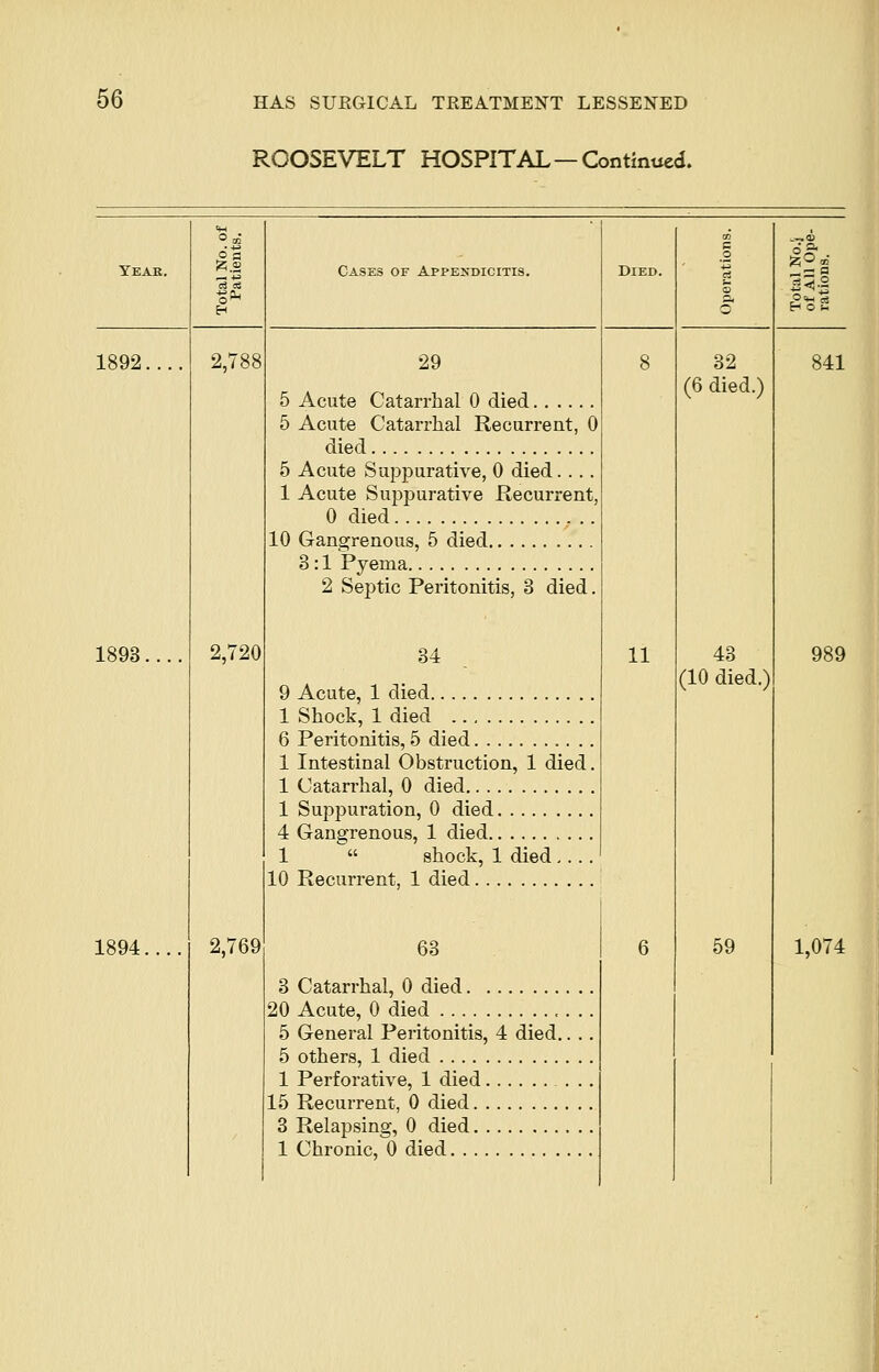 ROOSEVELT HOSPITAL — Continued. Yeae. 1892.. 2,7! 1893.. 2,720 1894 2,769 Cases of Appendicitis. Died. 29 5 Acute Catarrhal 0 died 5 Acute Catarrhal Recurrent, 0 died 5 Acute Suppurative, 0 died.... 1 Acute Suppurative Recurrent, 0 died 10 Gangrenous, 5 died 3:1 Pyema 2 Septic Peritonitis, 3 died. 9 Acute, 1 died 1 Shock, 1 died 6 Peritonitis, 5 died 1 Intestinal Obstruction, 1 died 1 Catarrhal, 0 died 1 Suppuration, 0 died 4 Gangrenous, 1 died 1  shock, 1 died,.. 10 Recurrent, 1 died 63 3 Catarrhal, 0 died 20 Acute, 0 died 5 General Peritonitis, 4 died.. . 5 others, 1 died 1 Perforative, 1 died 15 Recurrent, 0 died 3 Relapsing, 0 died 1 Chronic, 0 died 11 32 (6 died.) 43 (10 died.) 59 go.- Hoi 841 989 1,074