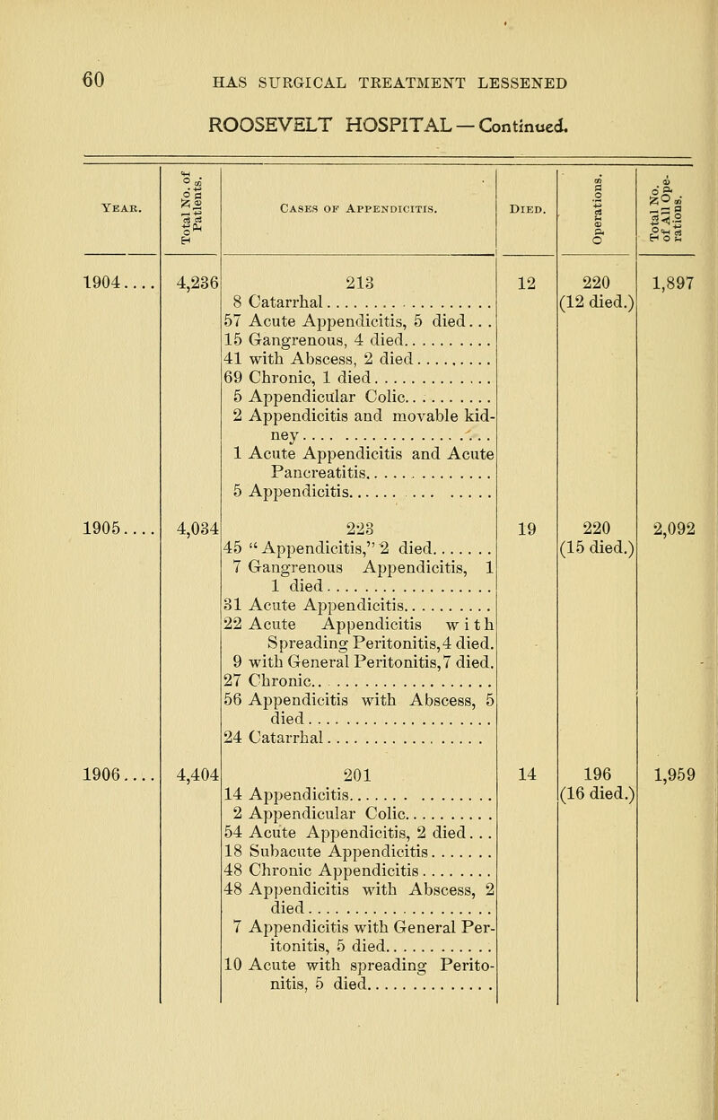 ROOSEVELT HOSPITAL —Continued. Year. (S 54 ■^ ft H Cases of Appendicitis. Died. a o 05 <x> ft O — S H ■g<2 Ho2 1904.... 4,236 4,034 4,404 213 8 Catarrhal 57 Acute Appendicitis, 5 died.. . 15 Gangrenous, 4 died 12 19 14 220 (12 died.) 220 (15 died.) 196 (16 died.) 1,897 41 with Abscess, 2 died 69 Chronic, 1 died 5 Appendicular Colic.. 2 Appendicitis and movable kid- ney 1 Acute Appendicitis and Acute Pancreatitis 1905.... 5 Appendicitis 223 45  Appendicitis, 2 died 7 Gangrenous Appendicitis, 1 1 died 2,092 31 Acute Appendicitis 22 Acute Appendicitis with Spreading Peritonitis,4 died. 9 with General Peritonitis, 7 died. 27 Chronic 56 Appendicitis with Abscess, 5 died 24 Catarrhal 1906.... 201 2 Appendicular Colic 1,959 54 Acute Appendicitis, 2 died. .. 18 Subacute Appendicitis 48 Chronic Appendicitis 48 Appendicitis with Abscess, 2 died 7 Appendicitis with General Per- itonitis, 5 died 10 Acute with spreading Perito- nitis, 5 died