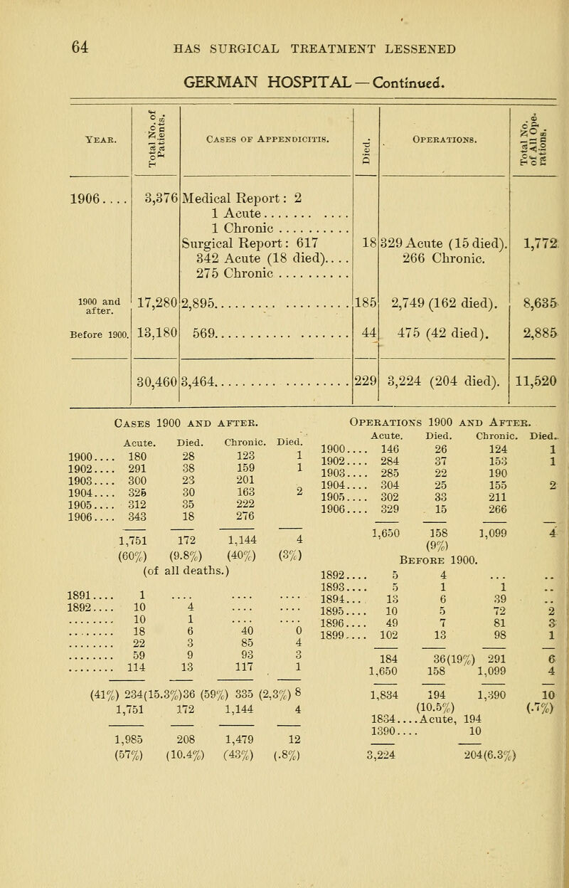 GERMAN HOSPITAL —Continued. Yeak. 1906. 3,376 1900 and 17,280 after. Before 1900. 13,180 30,460 Cases of Appendicitis. Medical Report: 2 1 Acute 1 Chronic Surgical RejDort: 617 342 Acute (18 died).. . 275 Chronic 2,895 569 3,464 18 185 44 229 Operations. 329 Acute (15 died), 266 Chronic. 2,749 (162 died). 475 (42 died). 8,224 (204 died). 1,772. 8,635 2,885 11,520 Cases 1900 and after. Operations 1900 and Aftee. 1900., 1902., 1903. 1904. 1905., 1906., Acute. 180 291 300 32& 312 343 Died. 28 38 23 30 35 18 Chronic. Died. 123 1 159 1 201 163 2 222 276 1,751 172 1,144 (60%) (9.8%) (40%) (of all deaths.) 4 1891.... 1 1892.... 10 4 10 1 18 6 22 3 59 9 114 13 40 0 85 4 93 3 117 1 (41%) 234(15.3%)36 (59%) 335 (2,3%) 8 1,751 172 1,144 4 1,985 208 (57%) (10.4%) 1,479 12 C43%) (.8%) 1900., 1902., 1903. 1904., 1905., 1906., 1892.. 1893.. 1894.. 1895.. 1896.. 1899,. Acute. 146 284 285 304 302 329 1,650 o 5 13 10 49 102 184 1,650 1,834 1834. 1390. 3,224 Died. 26 37 22 25 33 15 158 (9%) Before 1900. 4 1 6 5 7 13 Chronic. Died. 124 1 153 1 190 155 2 211 266 3,099 4 1 39 72 81 98 36(19%) 291 158 1,099 194 (10.5%) .Acute, 194 10 1,390 10 204(6.3%)