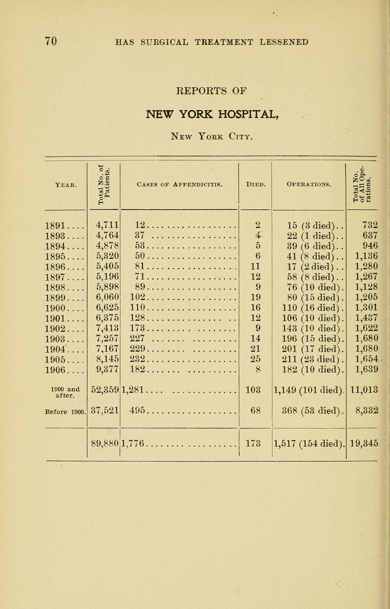 REPORTS OF NEW YORK HOSPITAL, New York City. Yeae. 1891. 1893. 1894. 1895. 1896. 1897. 1898. 1899. 1900. 1901. 1902. 1903. 1904'. 1905. 1906. 1900 and after. Before 1900. 4,711 4,764 4,878 5,320 5,405 5,196 5,898 6,060 6,625 6,375 7,413 7,257 7,167 8,145 9,377 52,359 37,521 Cases of Appendicitis. 12, 37 53. 50 81, 71 89, 102 110, 128, 173, 227 229 232, 182, 1,281. 495, Died. 5 6 11 12 9 19 16 12 9 14 21 25 103 68 Operations. 15 (3 died). 22 (1 died). 39 (6 died). 41 (8 died). 17 (2died). 58 (8 died). 76 (10 died) 80 (15 died) 110 (16 died) 106 (10 died) 143 (10 died) 196 (15 died) 201 (17 died) 211 (23 died) 182 (10 died) 1,149 (101 died). 368 (53 died). 89,8801,776.. 173 1,517 (154 died) POM 732 637 946 1,136 1,280 1,267 1,128 1,205 1,301 1,437 1,622 1,680 1,680 1,654 1,639 11,013 8,332 19,345