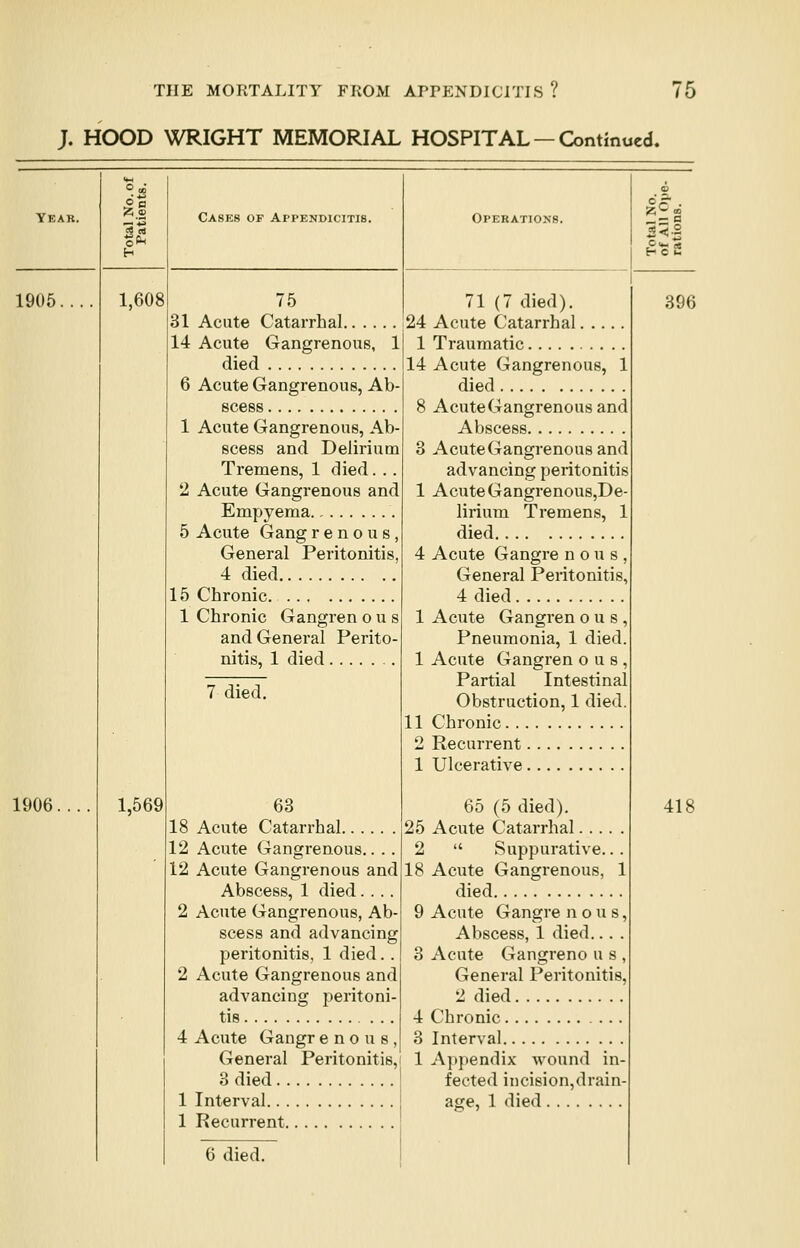 J. HOOD WRIGHT MEMORIAL HOSPITAL — Continued. Year. 1905.. 1,608 1906.. 1,569 75 31 Acute Catarrhal 14 Acute Gangrenous, 1 died 6 Acute Gangrenous, Ab- scess 1 Acute Gangrenous, Ab- scess and Delirium Tremens, 1 died. .. 2 Acute Gangrenous and Empyema 5 Acute Gang r e n o u s , General Peritonitis, 4 died 15 Chronic 1 Chronic Gangren o u s and General Perito- nitis, 1 died 7 died. 63 18 Acute Catarrhal 12 Acute Gangrenous.... 12 Acute Gangrenous and Abscess, 1 died.... 2 Acute Gangrenous, Ab- scess and advancing peritonitis, 1 died. . 2 Acute Gangrenous and advancing peritoni- tis 4 Acute Gangr e n o u s , General Peritonitis, 3 died 1 Interval 1 Recurrent 6 died. Operations. 71(7 died). 24 Acute Catarrhal. .. 1 Traumatic 14 Acute Gangrenous, died 8 Acute Gangrenous and Abscess 3 AcuteGangrenousand advancing peritonitis 1 Acute Gangrenous,De lirium Tremens, ] died 4 Acute Gangre nous, General Peritonitis, 4 died 1 Acute Gangren o u s , Pneumonia, 1 died 1 Acute Gangren o u s , Partial Intestinal Obstruction, 1 died. 11 Chronic 2 Recurrent 1 Ulcerative 65 (5 died). 25 Acute Catarrhal 2  Suppurative... 18 Acute Gangrenous, 1 died 9 Acute Gangre nous, Abscess, 1 died... . 3 Acute Gangreno u s , General Peritonitis, 2 died 4 Chronic 3 Interval 1 Appendix wound in- fected incision, drain- age, 1 died £S2 396 41!