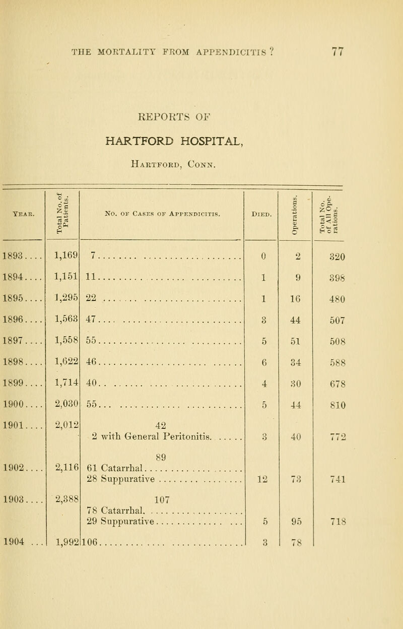 i i REPORTS OF HARTFORD HOSPITAL, Hartford, Conn. Year. 1,169 1,151 1,295 1,563 1,558 1,622 1,714 2,030 2,012 2,116 2,388 1,992 7 11 22 47 55 46 40 55 42 2 with General Peritonitis 89 61 Catarrhal 28 Suppurative 107 78 Catarrhal 29 Suppurative 106 Died. a 5 0 2 1 9 1 16 3 44 5 51 6 34 4 30 5 44 3 40 12 73 5 95 3 78 320 398 480 507 508 588 678 810 '41 718