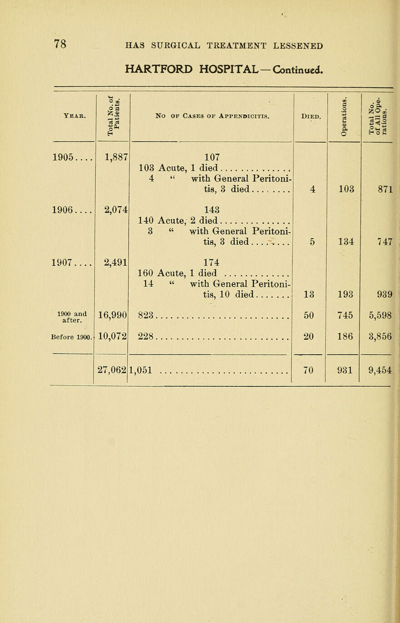 HARTFORD HOSPITAL—Continued. Yeak. 2 9 OS :« EH No of Cases of Appendicitis. Died. 00 a _o s P. o Total No. of All Ope- rations. 1905.... 1,887 2,074 2,491 16,990 10,072 107 103 Acute, 1 died 4 5 13 50 20 103 134 193 745 186 1906.... 4  with General Peritoni- tis, 3 died 143 140 Acute, 2 died 871 1907.... 3  with General Peritoni- 174 160 Acute, 1 died 747 1900 and 14  with General Peritoni- tis, 10 died 823 939 5,598 after. Before 1900. 228 3,856 27,062 1,051 70 931 9,454