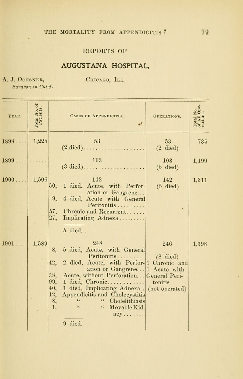A. J. OcHSNEK, Surgeon-in- Chief. REPORTS OF AUGUSTANA HOSPITAL, Chicago, III. Year. 1898. 1899. 1900. 1901. o9« 1,225 1,506 1,589 Cases of Appendicitis. 53 (2 died) 103 (3 died) 142 50, 1 died, Acute, with Perfor- ation or Gangrene.. . 9, 4 died, Acute with General Peritonitis 57, Chronic and Recurrent 27, Implicating Adnexa 5 died. . 248 8, 5 died, Acute, with General Peritonitis 42, 2 died, Acute, with Perfor- ation or Gangrene.. . 38, Acute, without Perforation... 99, 1 died, Chronic 40, 1 died, Implicating Adnexa.. 12, Appendicitis and Cholecystitis 8,   Cholelithiasis 1,   Movable Kid- ney 9 died. Operations. 53 (2 died) 103 (5 died) 142 (5 died) 246 (8 died) 1 Chronic and 1 Acute with General Peri- tonitis (not operated) go», 735 1.199 1,311 1,398
