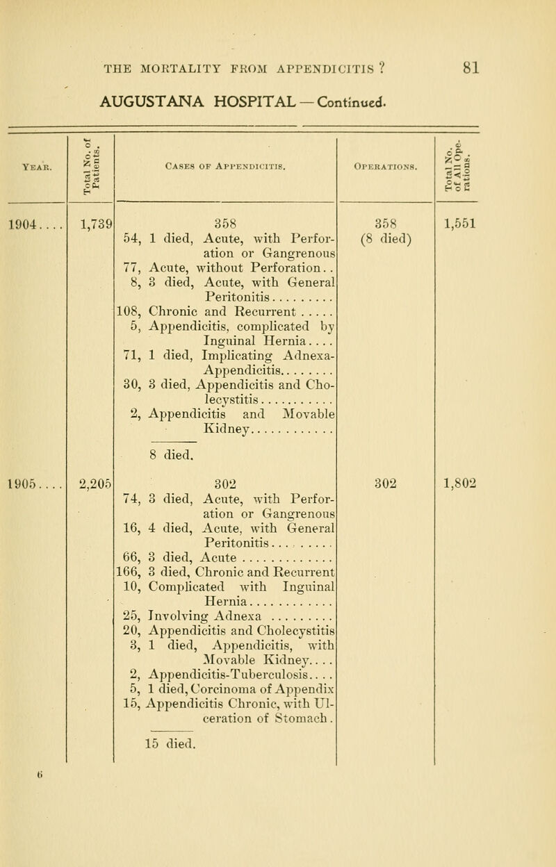 AUGUSTANA HOSPITAL — Continued. o . o e>a . Year. S'-g PPh Cases of Appendicitis. OPERATIONS. 131 1904 .... 1,739 358 358 1,551 54, 1 died, Acute, with Perfor- ation or Gangrenous (8 died) 77, Acute, without Perforation.. 8, 3 died, Acute, with General Peritonitis 108, Chronic and Recurrent 5, Appendicitis, complicated by Inguinal Hernia.... 71, 1 died, Implicating Adnexa- 30, 3 died, Appendicitis and Cho- lecystitis 9 Appendicitis and Movable Kidney 8 died. 1905.... 2,205 74, 16, 66, 166, 10, 9,5, 302 3 died, Acute, with Perfor- ation or Gangrenous 4 died, Acute, with General Peritonitis... 3 died, Acute 3 died, Chronic and Recurrent Complicated with Inguinal Hernia Involving Adnexa 302 1,802 20, Appendicitis and Cholecystitis B, 1 died, Appendicitis, with Movable Kidney.. .. 2, Appendicitis-Tuberculosis.. .. 5, 1 died,Corcinoma of Appendix- 15, Appendicitis Chronic, with Ul- ceration of Stomach.