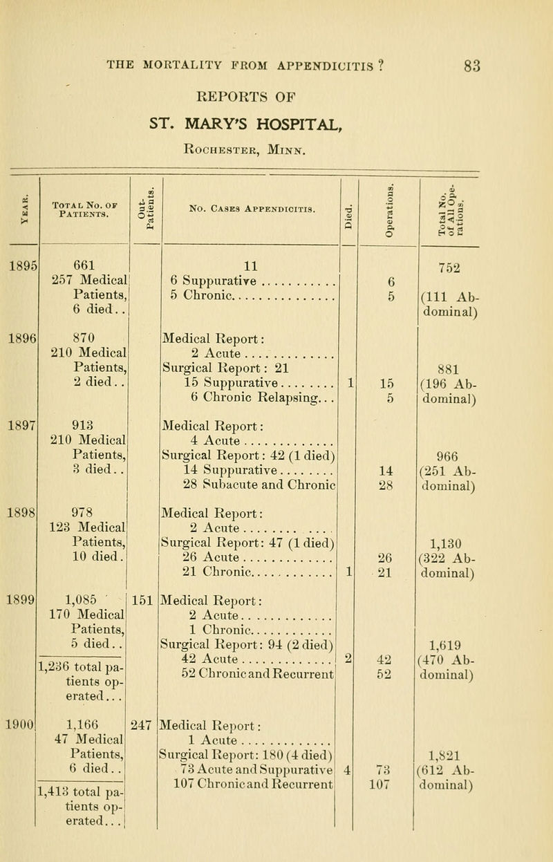 REPORTS OF ST. MARY'S HOSPITAL, Rochester, Minn. 1895 1896 1897 Total No. of Patients. 1898 1899 1900 661 257 Medical Patients, 6 died.. 870 210 Medical Patients, 2 died. 913 210 Medical Patients, 3 died 978 123 Medical Patients, 10 died. 1,085 • 170 Medical Patients, 5 died 1,286 total pa- tients op- erated ... 1,166 47 Medical Patients, 6 died.. 1,413 total pa- tients op- erated. .. 3.2 151 247 No. Casks Appendicitis. 11 6 Suppurative 5 Chronic Medical Report: 2 Acute Surgical Report: 21 15 Suppurative 6 Chronic Relapsing... Medical Report: 4 Acute Surgical Report: 42 (1 died) 14 Suppurative 28 Subacute and Chronic Medical Report: 2 Acute .... Surgical Report: 47 (1 died) 26 Acute 21 Chronic Medical Report : 2 Acute 1 Chronic Surgical Report: 94 (2died) 42 Acute 52 Chronic and Recurrent Medical Report: 1 Acute Surgical Report: 180 (4 died) 73 Acute and Suppurative 107 Chronic and Recurrent 15 5 14 28 26 21 42 52 107 3=- —. S3 3 5-9J-2 752 (111 Ab- dominal) 881 (196 Ab- dominal) 966 (251 Ab- dominal) 1,130 (322 Ab- dominal) 1,619 (470 Ab- dominal) 1,821 (612 Ab- dominal)