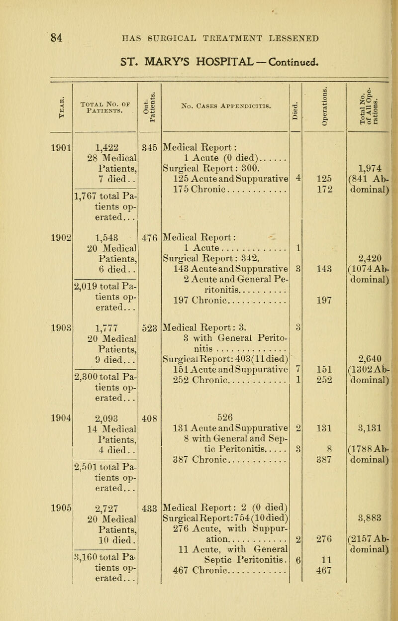 ST. MARY'S HOSPITAL —Continued. 1901 1902 1903 1904 1905 total no. of Patients. 1,422 28 Medical Patients, 7 died.. 1,767 total Pa- tients op- erated ... 1,543 20 Medical Patients, 6 died.. 2,019 total Pa- tients op- erated ... 1,777 20 Medical Patients, 9 died... 2,300 total Pa- tients op- erated ... 2,093 14 Medical Patients, 4 died. . 2,501 total Pa- tients op- erated.. . 2,727 20 Medical Patients, 10 died. 3,160 total Pa- tients op- erated .. . °1 345 476 523 408 433 No. Cases Appendicitis. Medical Report: 1 Acute (0 died) Surgical Report: 300. 125 Acute and Suppurative 175 Chronic Medical Report: 1 Acute Surgical Report: 342. 143 Acute and Suppurative l 2 Acute and General Pe- ritonitis 197 Chronic Medical Report: 3. 3 with General Perito- nitis Surgical Report: 403(11 died) 151 Acute and Suppurativej 7 252 Chronic I 1 526 131 Acute and Suppurative 8 with General and Sep- tic Peritonitis 387 Chronic Medical Report: 2 (0 died) Surgical Report: 7 54 (10 died) 276 Acute, with Suppur- ation 11 Acute, with General Septic Peritonitis. 467 Chronic 125 172 143 197 151 252 131 8 387 276 11 467