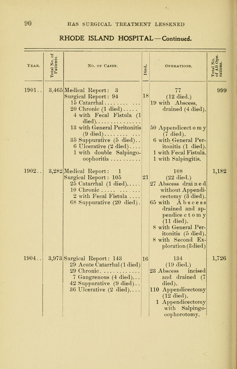 RHODE ISLAND HOSPITAL — Continued. Year. 1901 1902. 1904. 3,465 3,282 3,973 No. of Cases. (1 Medical Report: 3 Surgical Report: 94 15 Catarrhal 20 Chronic (1 died)... 4 with Fecal Fistula died) 13 with General Peritonitis (9 died) 35 Suppurative (5 died).. 6 Ulcerative (2 died).... 1 with double Salpingo- oophoritis Operations. Medical Report: 1 Surgical Report: 105 . 25 Catarrhal (1 died) 10 Chronic 2 with Fecal Fistula 68 Suppurative (20 died) Surgical Report: 143 29 Acute Catarrhal (1 died) 29 Chronic 7 Gangrenous (4 died)... 42 Suppurative (9 died).. 36 Ulcerative (2 died).. .. (12 died.) 19 with Abscess, drained (4 died) 50 Appendicectoray (7 died). 6 with General Per- itonitis (1 died). 1 with Fecal Fistula. 1 with Salpingitis. 108 (22 died.) 27 Abscess drai n e d without Appendi- cectomy (3 died). 65 with Abscess drained and ap- pendice c t o m y (11 died). 8 with General Per- itonitis (5 died). 8 with Second Ex- plo7'ation(3died) 134 (19 died.) 23 Abscess incised and drained (7 died). 110 Appendicectomy (12 died). 1 Appendicectoray with Salpingo- oophorotomy.