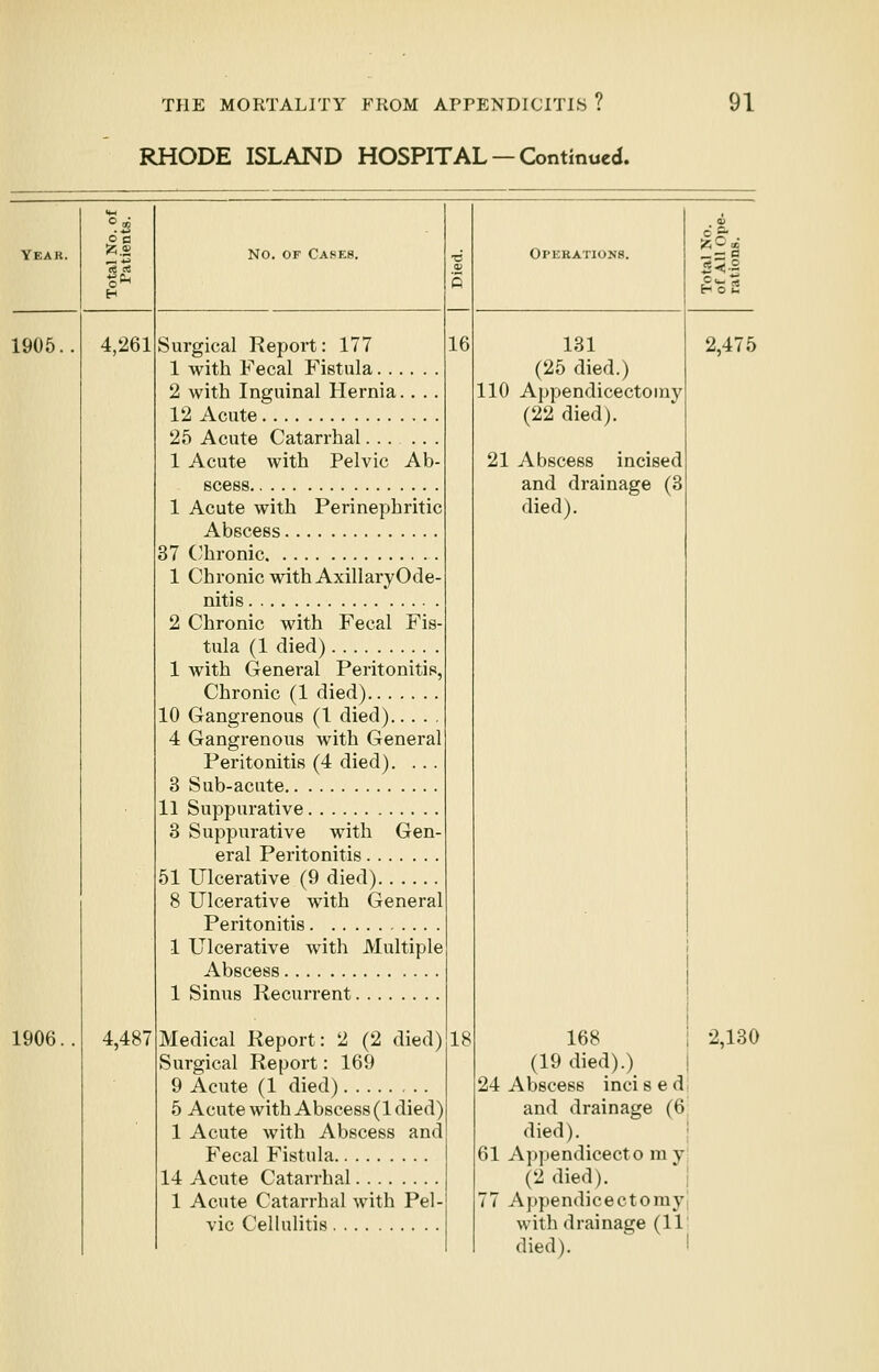 RHODE ISLAND HOSPITAL — Continued. .2 o a H 1905 4,261 1906 4,487 NO. of Cases. Surgical Report: 177 1 with Fecal Fistula 2 with Inguinal Hernia.. .. 12 Acute 25 Acute Catarrhal 1 Acute with Pelvic Ab- scess 1 Acute with Perinephritic Abscess 37 Chronic 1 Chronic with Axillary Ode- nitis 2 Chronic with Fecal Fis- tula (1 died) 1 with General Peritonitis, Chronic (1 died) 10 Gangrenous (1 died) 4 Gangrenous with General Peritonitis (4 died). ... 3 Sub-acute 11 Suppurative 3 Suppurative with Gen- eral Peritonitis 51 Ulcerative (9 died) 8 Ulcerative with General Peritonitis 1 Ulcerative with Multiple Abscess 1 Sinus Recurrent Medical Report: 2 (2 died) Surgical Report: 169 9 Acute (1 died) 5 Acute with Abscess (1 died) 1 Acute with Abscess and Fecal Fistula 14 Acute Catarrhal 1 Acute Catarrhal with Pel- vic Cellulitis 16 is Operations. 131 (25 died.) 110 Appendicectomy (22 died). 21 Abscess incised and drainage (3 died). 33 2 24 61 168 (19 died).) Abscess incised and drainage (6 died). Appendicecto ra y (2 died). Appendic e ct o my with drainage (11' died). 2,475 2,130