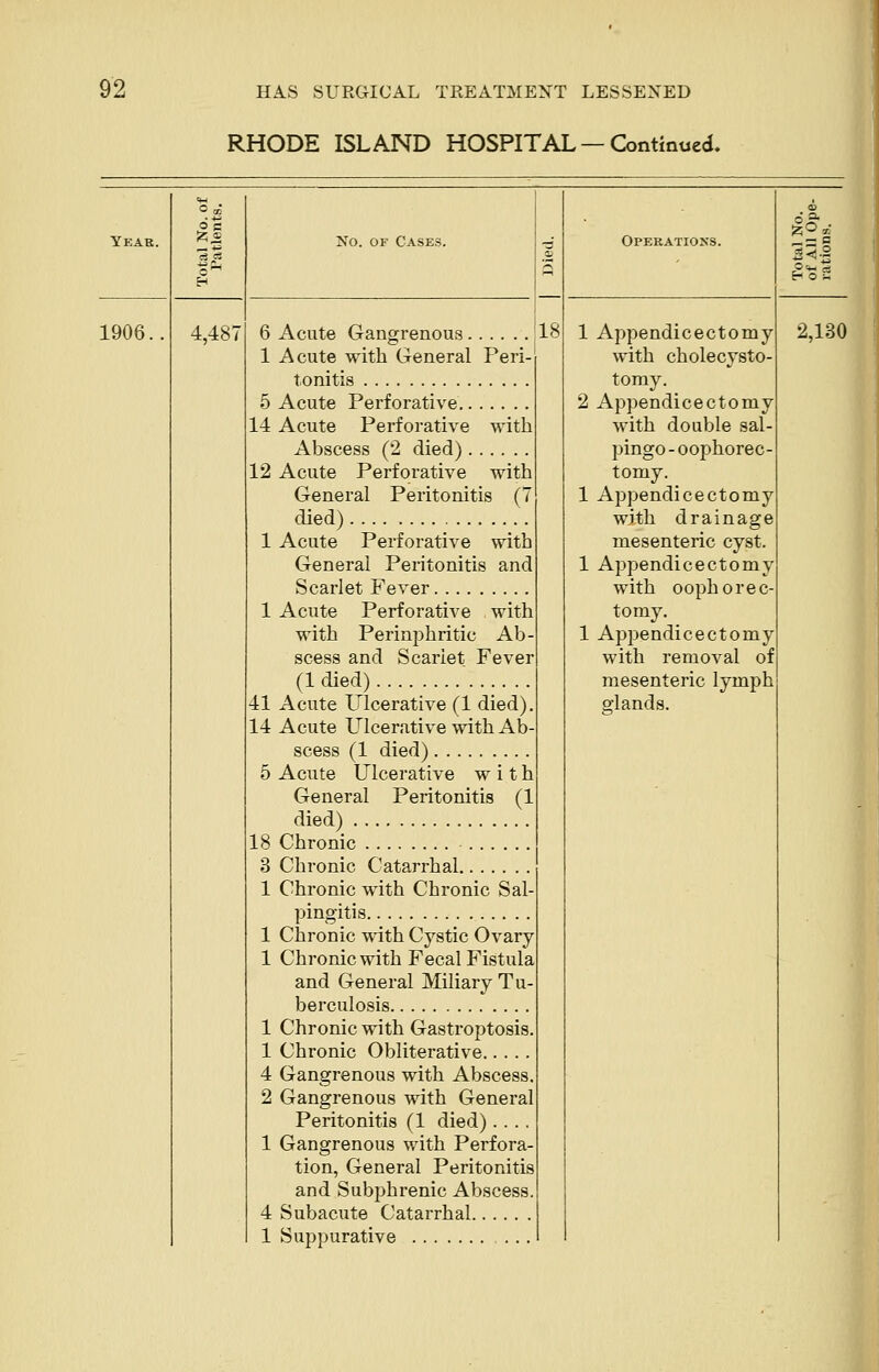 RHODE ISLAND HOSPITAL — Continued. Year. 1906.. 4,487 6 Acute Gangrenous 1 Acute with General Peri- tonitis 5 Acute Perforative 14 Acute Perforative with Abscess (2 died) 12 Acute Perforative with General Peritonitis (7 died) 1 Acute Perforative with General Peritonitis and Scarlet Fever 1 Acute Perforative with with Perinphritic Ab- scess and Scarlet Fever (1 died) 41 Acute Ulcerative (1 died). 14 Acute Ulcerative with Ab- scess (1 died) 5 Acute Ulcerative with General Peritonitis (1 died) 18 Chronic 3 Chronic Catarrhal 1 Chronic with Chronic Sal- pingitis 1 Chronic with Cystic Ovary 1 Chronic with Fecal Fistula and General Miliary Tu- berculosis 1 Chronic with Gastroptosis. 1 Chronic Obliterative 4 Gangrenous with Abscess. 2 Gangrenous with General Peritonitis (1 died).... 1 Gangrenous with Perfora- tion, General Peritonitis and Subphrenic Abscess. 4 Subacute Catarrhal 1 Suppurative ... Operations. 1 Appendicectomy with cholecysto- toray. 2 Appendicectomy with double sal- pingo-oophorec- tomy. 1 Appendicectomy with drainage mesenteric cyst. 1 Appendicectomy with oophorec- tomy. _ 1 Appendicectomy with removal of mesenteric lymph glands.