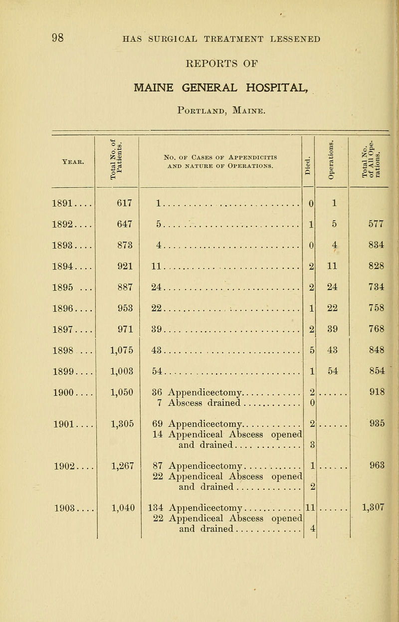 REPORTS OF MAINE GENERAL HOSPITAL, Portland, Maine. Tear. No. of Cases of Appendicitis AND NATURE OF OPERATIONS. 9) 5 m s _o c$ u <c p. o 1891 617 647 873 921 887 953 971 1,075 1,003 1,050 1,305 1,267 1,040 1 0 1 0 2 2 1 2 5 1 2 0 2 3 1 2 11 4 1 5 4 11 24 22 39 43 54 1892 5 577 1893.... 1894.... 1895 ... 4.... 11 24 834 828 734 1896 22 758 1897 39 768 1898 ... 43 848 1899 54 854  1900 36 Appendicectomy 918 7 Abscess drained 1901 69 Appendicectomy 935 14 Appendiceal Abscess opened and drained 1902 87 Appendicectomy 963 22 Appendiceal Abscess opened and drained 1903 134 Appendicectomy 1,307 22 Appendiceal Abscess opened and drained