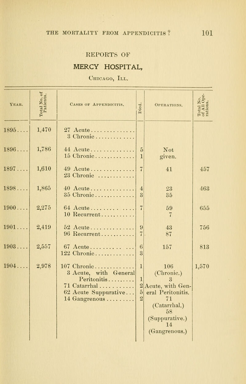REPORTS OF MERCY HOSPITAL, Chicago, III. Year. S c — +^ Cases of Appendicitis. ■6 5 Operations. .HP 1895 1,470 1,786 1,610 1,865 2,275 2,419 2,557 2,978 27 Acute 5 1 7 4 3 7 9 7 6 3 1 1 2 5 2 Not given. 41 23 35 59 7 43 87 157 106 (Chi-onic.) 3 Acute, with Gen- eral Peritonitis. 71 (Catarrhal.) 58 (Suppurative.) 14 (Gangrenous.) 3 Chronic 1896 44 Acute 15 Chronic 1897.... 49 Acute 457 23 Chronic 1898.... 40 Acute 463 35 Chronic 1900.... 10 Recurrent 655 1901.... 52 Acute 756 96 Recurrent 1903.... 1904.... 67 Acute 122 Chronic 107 Chronic 813 1,570 3 Acute, with General Peritonitis 71 Catarrhal 62 Acute Suppurative. .. 14 Gangrenous