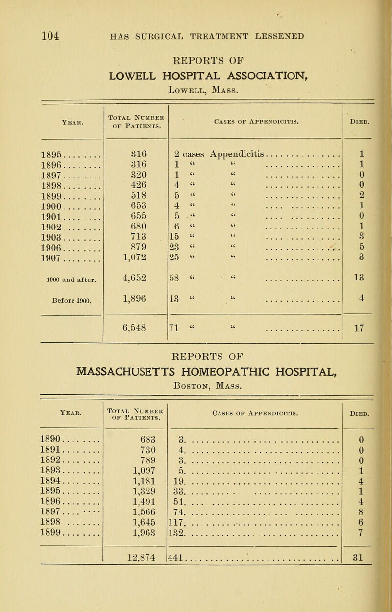 REPORTS OF LOWELL HOSPITAL ASSOCIATION, Lowell, Mass. Year. Total Number of Patients. Cases of Appendicitis. Died. 1895 1896 1897 316 316 320 426 518 653 655 680 713 879 1,072 4,652 1,896 2 cases Appendicitis 1 «  1 1 1 « « 0 1898 1899 1900 1901 1902 4 u u 0 5   2 4 «  5   6   1 0 1 1903 1906 15   23   3 5 1907 25 «  3 58   13 13   4 6,548 71   17 REPORTS OF MASSACHUSETTS HOMEOPATHIC HOSPITAL, Boston, Mass. Year. Total Number of Patients. Cases of Appendicitis. Died. 1890 683 730 789 1,097 1,181 1,329 1,491 1,566 1,645 1,963 3 o 1891 4 o 1892 3 o 1893 5 1 1894 19 4 1895 33 1 1896 51. 4 1897.... •••• 74 8 1898 117 6 1899 132 , 7 12,874 441 31