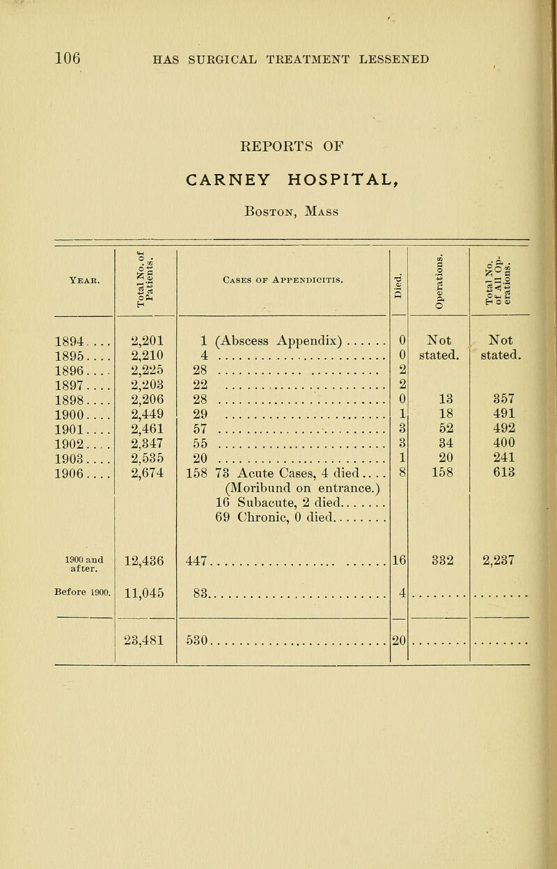 REPORTS OF CARNEY HOSPITAL, Boston, Mass Yeak. O • . CO o-g H Cases of Appendicitis. T3 5 m a o c« u <v A O — s ° Hoi) 1894... 1895.. 2,201 2,210 2,225 2,203 2,206 2,449 2,461 2,347 2,535 2,674 12,436 ■ 11,045 1 (Abscess Appendix) 4 0 0 2 2 0 1 3 3 1 8 16 4 Not stated. 13 18 52 34 20 158 332 Not stated. 1896... 1897.. 28 22 1898. 28 357 1900... 29 491 1901 57 492 1902... 1903 ... 1906... 1900 and 55 20 158 73 Acute Cases, 4 died (Moribund on entrance.) 16 Subacute, 2 died 69 Chronic, 0 died 447 400 241 613 2,237 after. Before 1900 83 23,481 530 20
