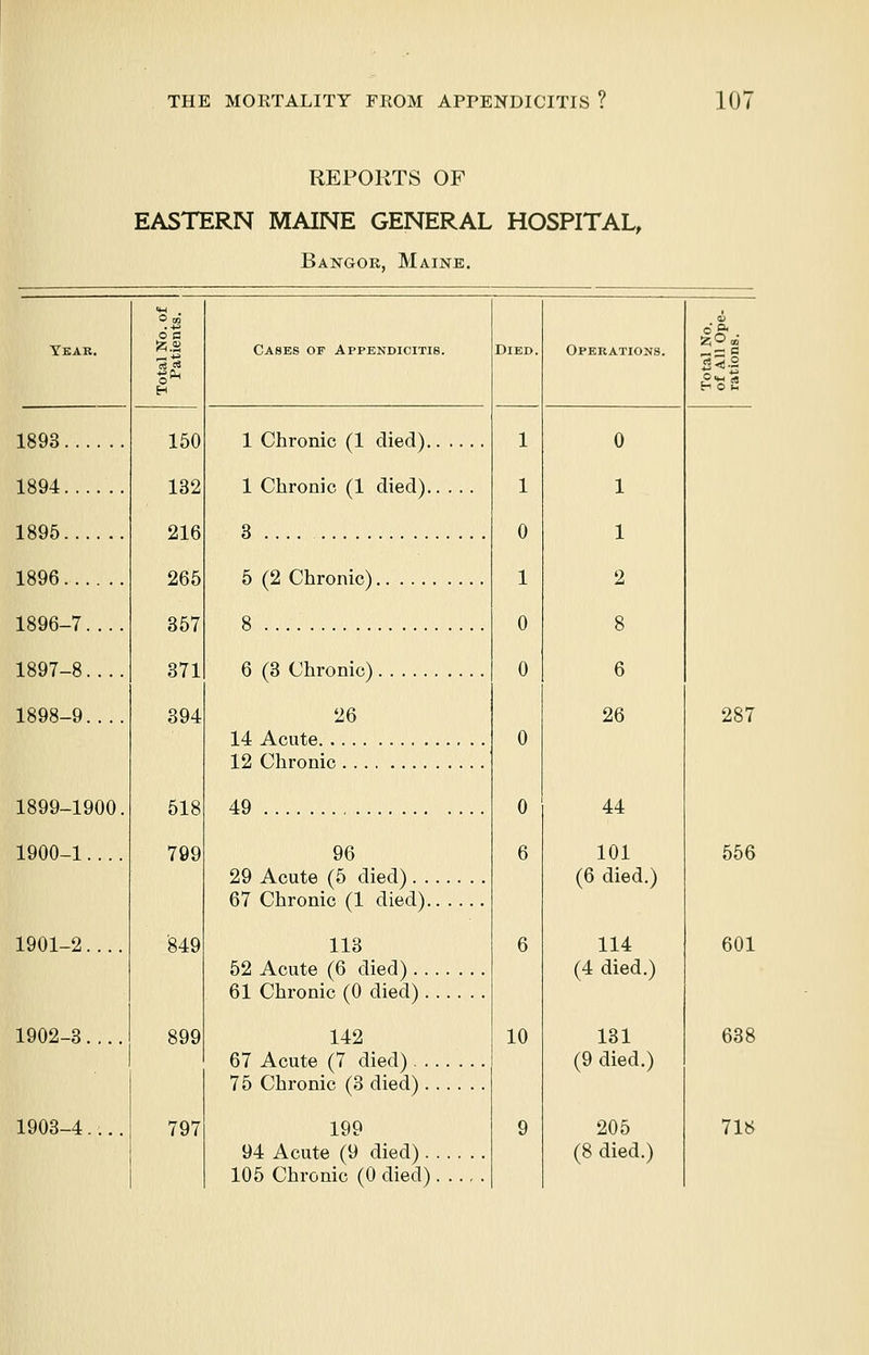 REPORTS OF EASTERN MAINE GENERAL HOSPITAL, Bangor, Maine. Year. o a fc.S ■Si* H 1893 150 1894 132 1895 216 1896 265 1896-7.... 357 1897-8.... 371 1898-9.... 394 1899-1900. 518 1900-1.... 799 1901-2.... '849 1902-3.... 899 1903-4.... 797 Cases of Appendicitis. 1 Chronic (1 died). 1 Chronic (1 died). 3 5 (2 Chronic) 8 6 (3 Chronic) 26 14 Acute 12 Chronic 49 96 29 Acute (5 died). . 67 Chronic (1 died). 113 52 Acute (6 died).. 61 Chronic (0 died). 142 67 Acute (7 died) . . 75 Chronic (3 died). 199 94 Acute (9 died). 105 Chronic (0 died) Died, 10 Operations. 0 1 1 2 8 6 26 44 101 (6 died.) 114 (4 died.) 131 (9 died.) 205 (8 died.) 287 556 601 638 71*
