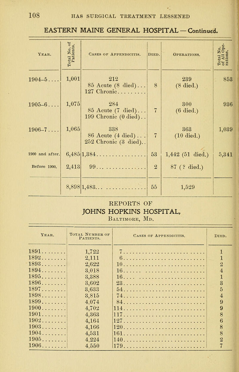EASTERN MAINE GENERAL HOSPITAL — Continued. Year. C 00 & .8 ^+j ■Oh H Cases of Appendicitis. Died. Operations. Total No. of All Ope- rations. 1904 5 1905-6.... 1906-7.... 1900 and after. 1,001 1,075 1,065 6,485 2,413 212 85 Acute (8 died). . . 127 Chronic 284 85 Acute (7 died). . . 199 Chronic (0 died) . . 338 86 Acute (4 died) . . . 252 Chronic (3 died).. 1,384 8 7 7 53 2 55 239 (8 died.) 300 (6 died.) 363 (10 died.) 1,442 (51 died.) 87 (? died.) 853 936 1,039 5,341 Before 1900. 99 8,898 1,483 ;. . 1,529 REPORTS OF JOHNS HOPKINS HOSPITAL, Baltimore, Md. Tear. Total Number of Patients. Cases of Appendicitis. Died. 1891 1892 1,722 2,111 2,622 3,018 3,388 3,602 3,633 3,815 4,074 4,702 4,363 4,164 4,166 4,531 4,224 4,550 7 6 1 1 1893.. 10 16 16 23 54 74 84 114 117 2 1894 1895 1896 1897 1898 1899 1900 1901 4 1 3 5 4 9 9 8 1902 127 6 1903 120 8 1904 161 8 1905 1906 140 179 2 7