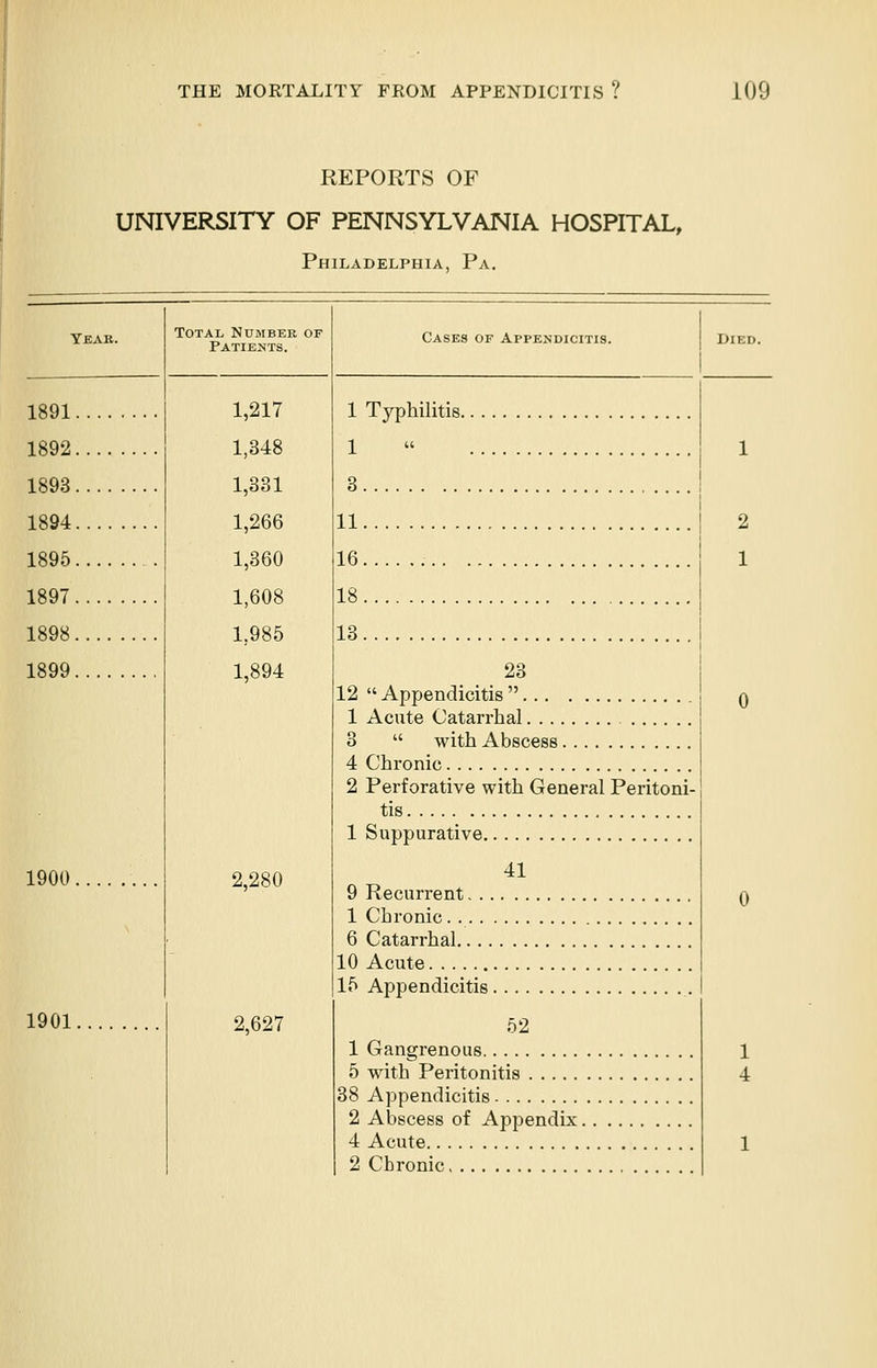 REPORTS OF UNIVERSITY OF PENNSYLVANIA HOSPITAL, Philadelphia, Pa. Year. Total Number of Patients. Cases of Appendicitis. Died. 1891 1,217 1 Typhilitis 1892 1,348 1,331 1 « 1 1893 3 1894 1,266 11 2 1895 1,360 16 1 1897 1,608 18 1898 1,985 13 1899 1,894 23 12  Appendicitis  1 Acute Catarrhal 0 3  with Abscess 4 Chronic 2 Perforative with General Peritoni- 1 Suppurative 1900 2,280 41 9 Recurrent 0 1 Chronic 6 Catarrhal 10 Acute 15 Appendicitis 1901 2,627 52 1 Gangrenous 1 5 with Peritonitis 4 38 Appendicitis 2 Abscess of Appendix 4 Acute 1