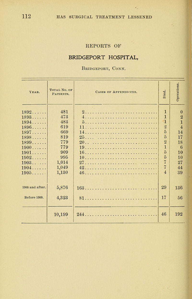 REPORTS OF BRIDGEPORT HOSPITAL, Bridgeport, Const. Yeab. Total No. of Patients. Cases of Appendicitis. •6 3 03 H o S-c a> o 1892 481 473 483 619 669 819 779 779 909 995 1,014 1,049 1,130 5,876 4,323 2 1 1 1 2 5 5 2 1 5 5 7 7 4 29 17 0 1893 4 2 1894 1896 5 11 1 4 1897 14 14 1898 25 17 1899 20 18 1900 19 6 1901 16 10 1902 1903 10 27 10 27 1904 1905 42 46 44 39 1900 and after. 163 136 Before 1900. 81 56 10,199 244 46 192