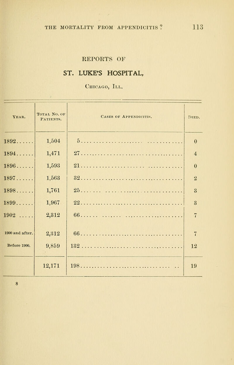 REPORTS OF ST. LUKE'S HOSPITAL, Chicago, III. Year. Total No. of Patients. Cases of Appendicitis. Died. 1892 1,504 1,471 1,593 1,563 1,761 1,967 2,312 2,312 9,859 5 o 1894 27 4 1896 21 o 1897 82 2 1898 1899 25..., 22 3 3 1902 1900 and after. 66 66 7 7 Before 1900. 132 12 12,171 198 19