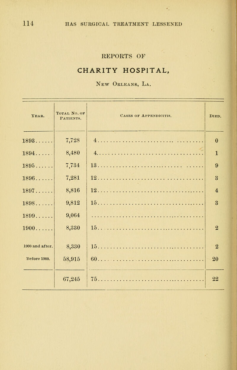 REPORTS OF CHARITY HOSPITAL, New Orleans, La. Year. 1893 1894 1895 1896 1897 1898 1899 1900 1900 and after. Before 1900. Total No. of Patients. 7,728 8,480 7,734 7,281 8,816 9,812 9,064 8,330 8,330 58,915 67,245 Cases of Appendicitis. Died. 4 0 4 1 13 9 12 3 12 4 15 3 15 2 15 2 60 20 75 22
