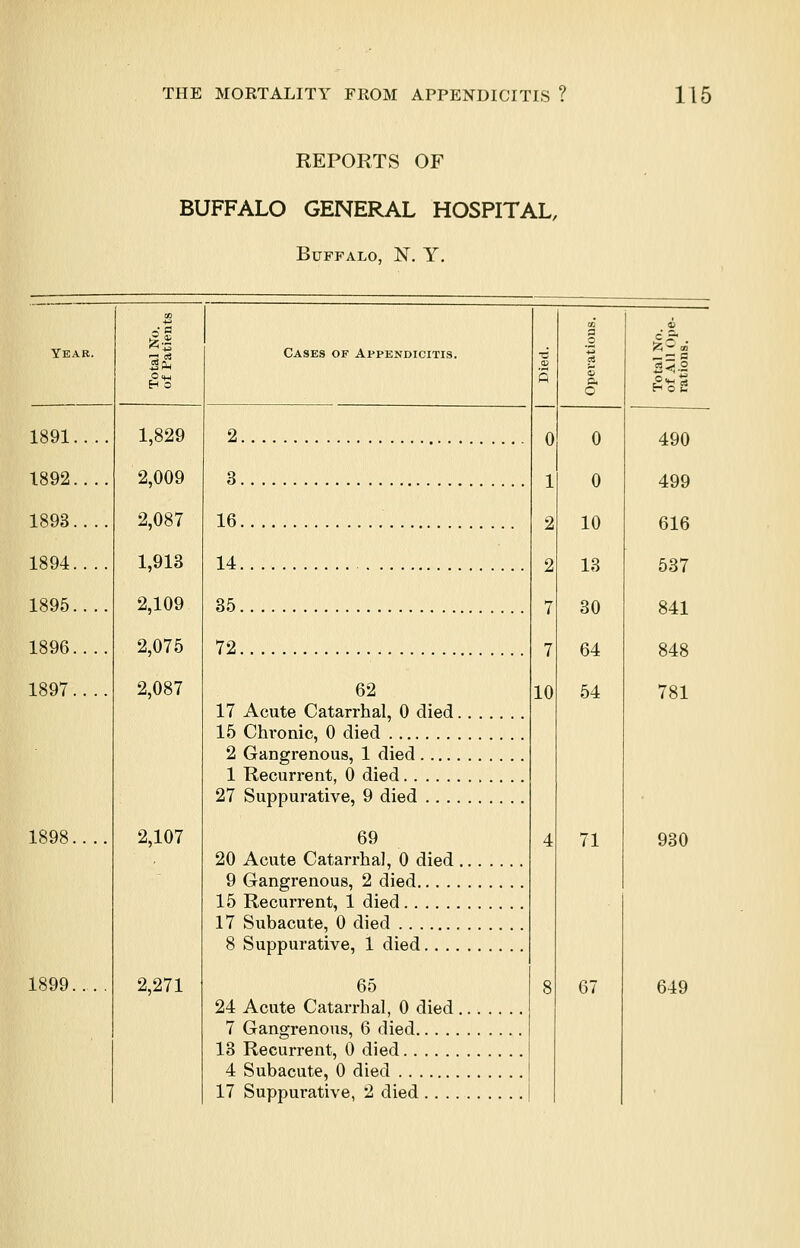 Year. 1891.. 1892.., 1893.. 1894.., 1895... 1896... 1897.., 1898 1899 REPORTS OF BUFFALO GENERAL HOSPITAL, Buffalo, N. Y. 1,829 2,009 2,087 1,913 2,109 2,075 2,087 2,107 2,271 Cases of Appendicitis. 2 3 16 14 35 72 62 17 Acute Catarrhal, 0 died 15 Chronic, 0 died 2 Gangrenous, 1 died.... 1 Recurrent, 0 died 27 Suppurative, 9 died .. . 69 20 Acute Catarrhal, 0 died 9 Gangrenous, 2 died... . 15 Recurrent, 1 died 17 Subacute, 0 died 8 Suppurative, 1 died.. . 65 24 Acute Catarrhal, 0 died 7 Gangrenous, 6 died... . 13 Recurrent, 0 died 4 Subacute, 0 died 17 Suppurative, 2 died.. . 0 0 10 13 30 64 54 71 67 c ir — — a 490 499 616 537 841 848 781 930 649